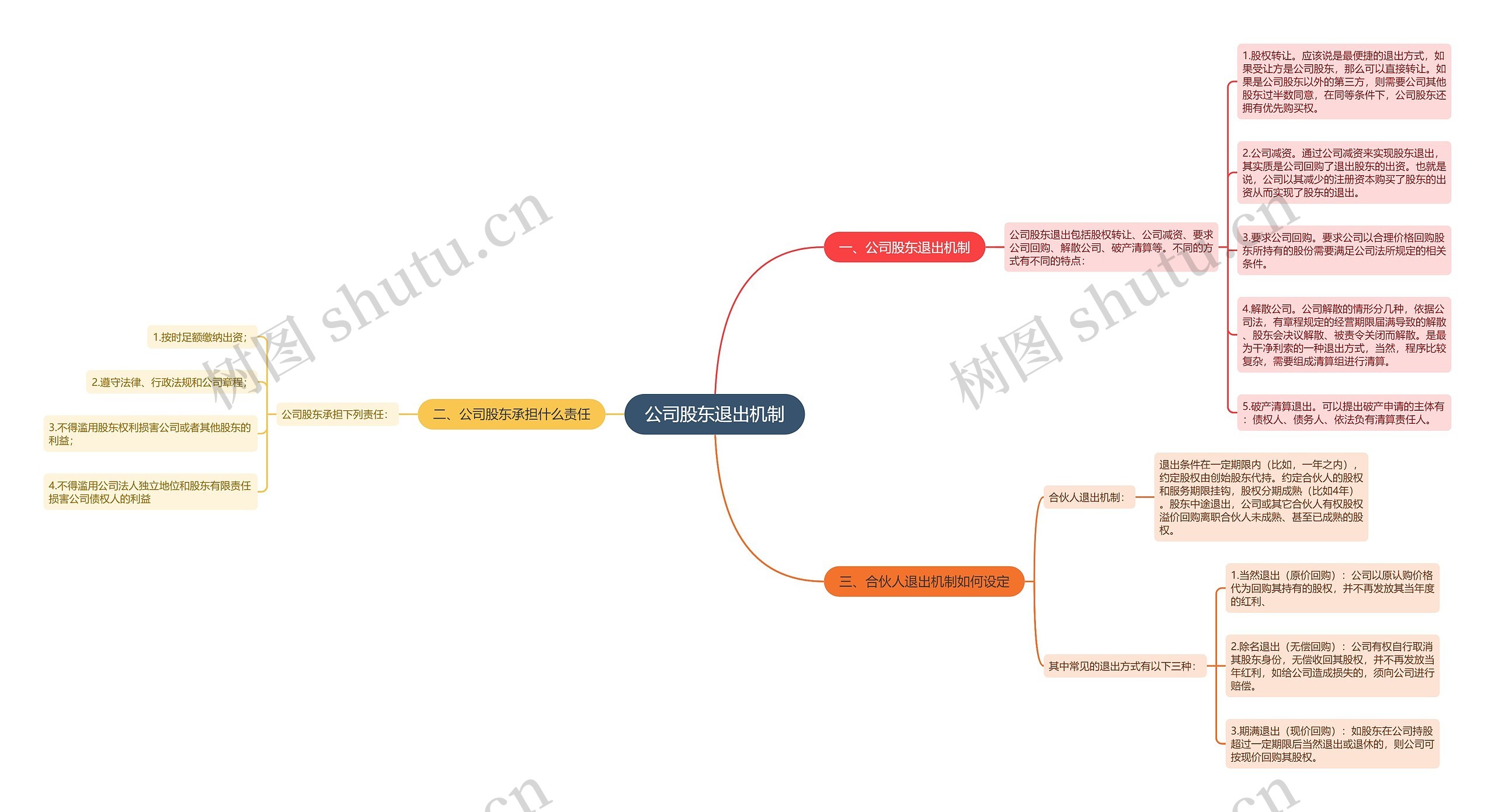 公司股东退出机制思维导图