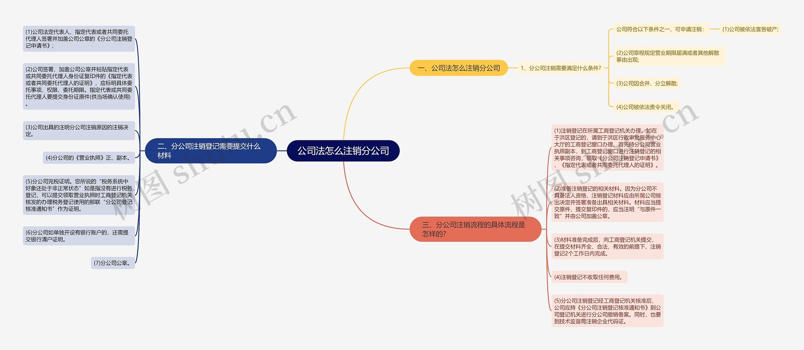 公司法怎么注销分公司思维导图