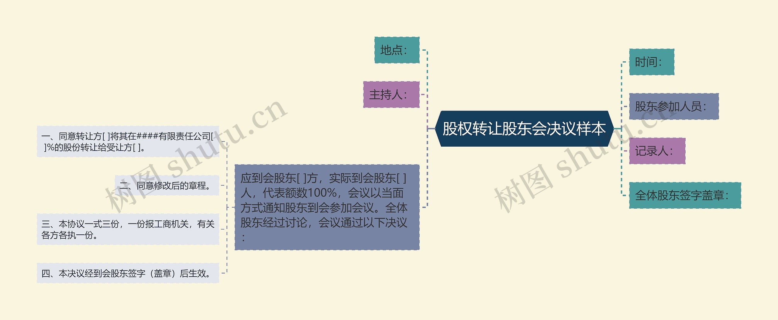 股权转让股东会决议样本思维导图