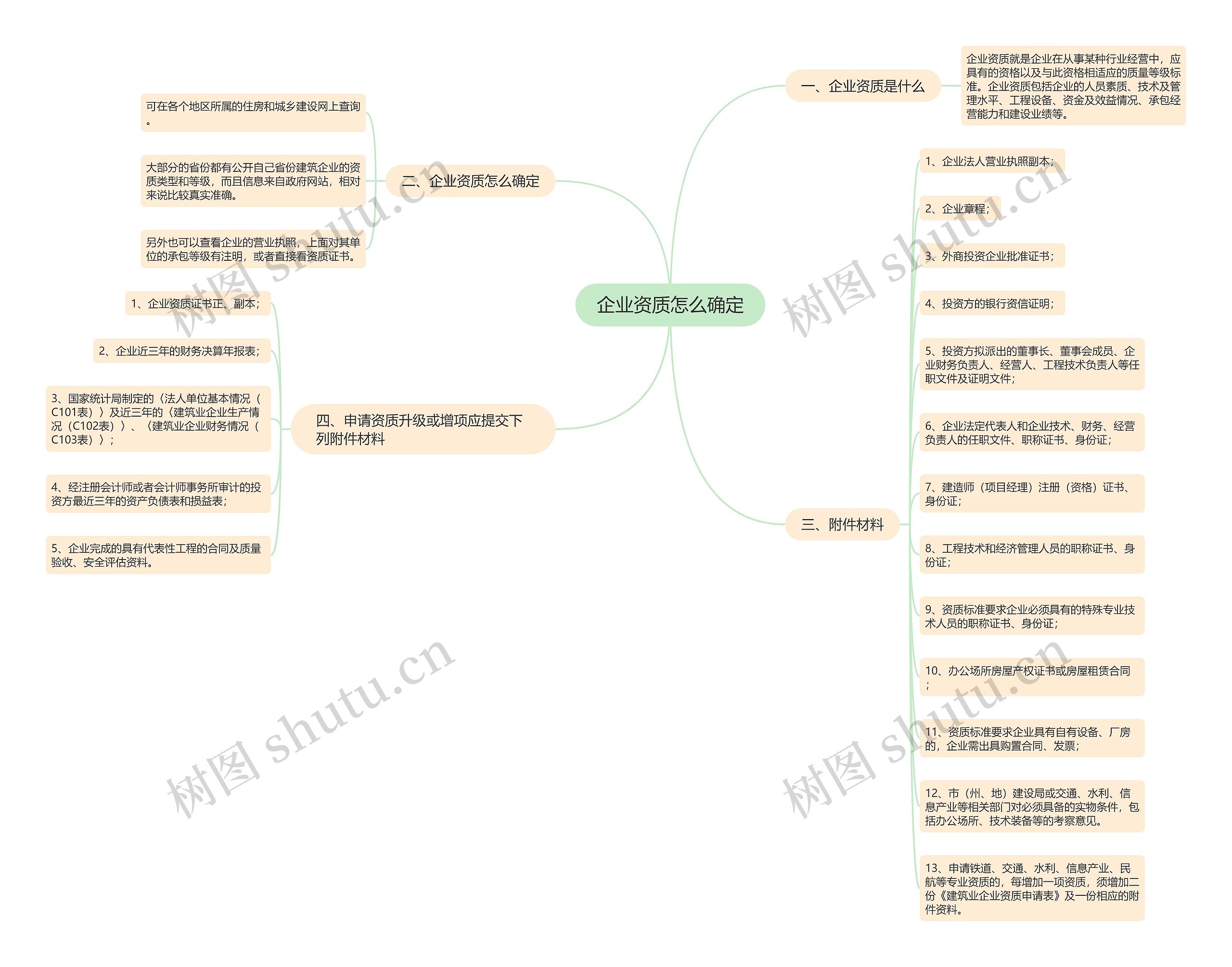 企业资质怎么确定思维导图