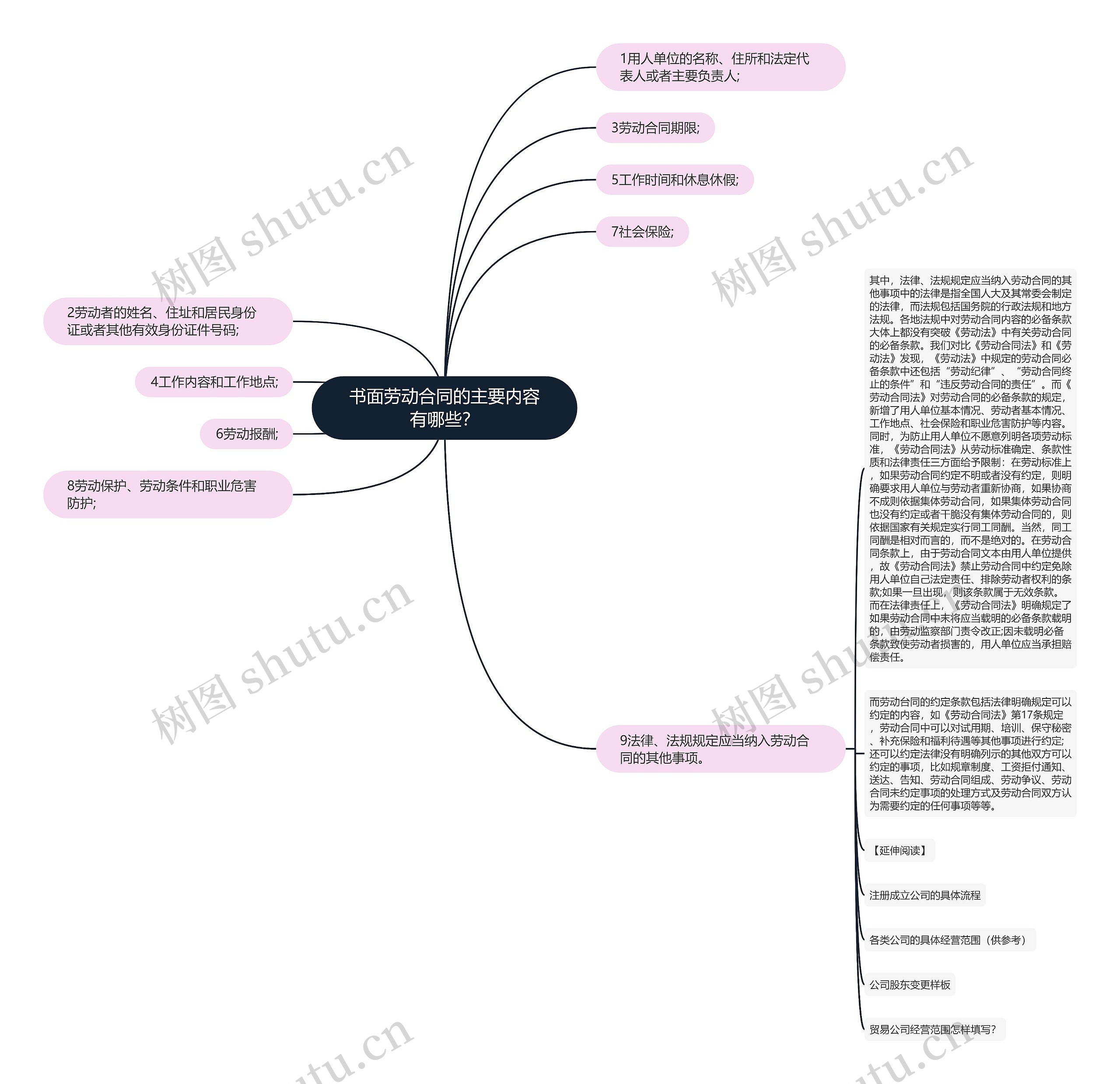 书面劳动合同的主要内容有哪些？思维导图