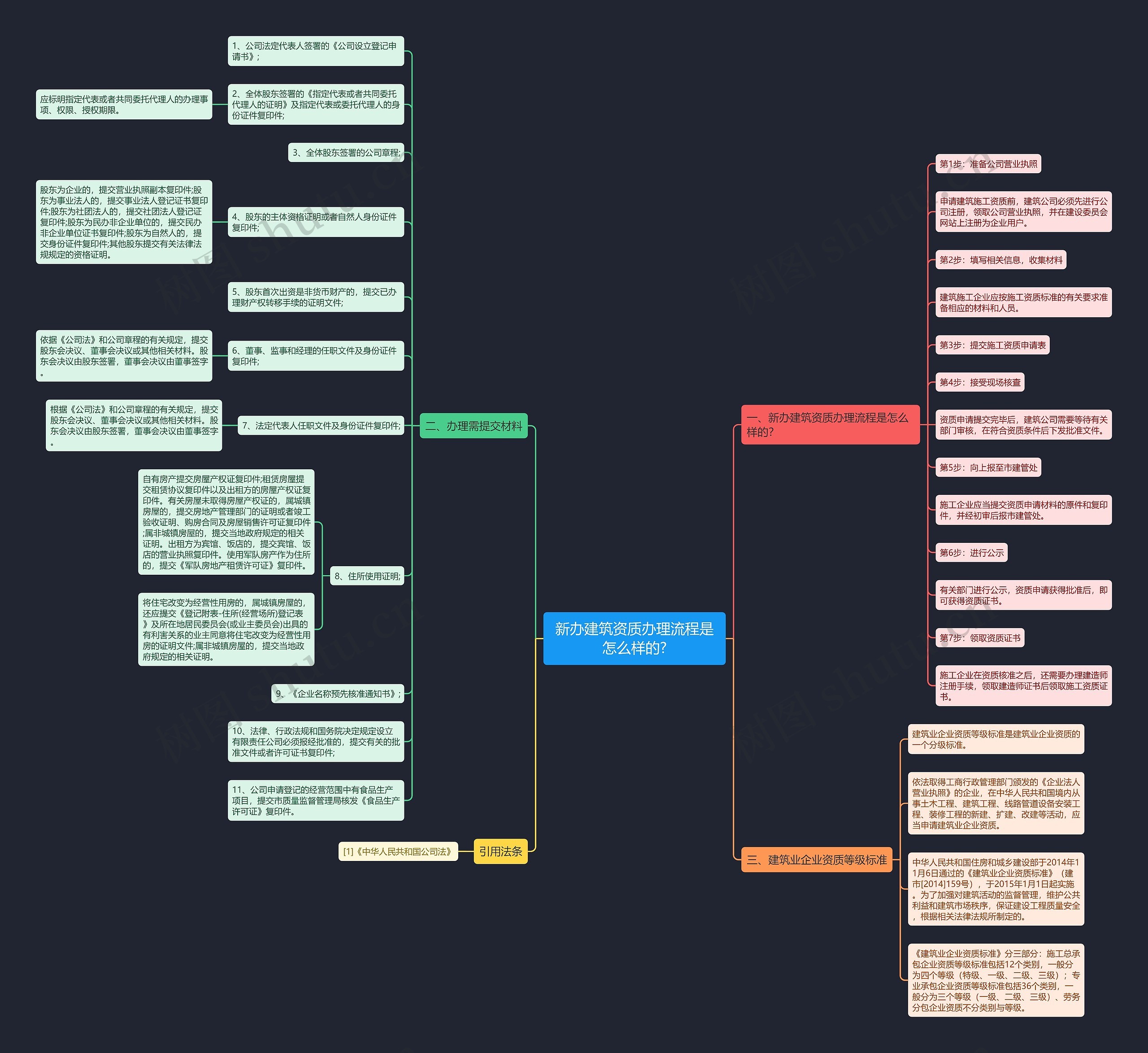 新办建筑资质办理流程是怎么样的? 新办建筑资质办理流程是怎么样的?
