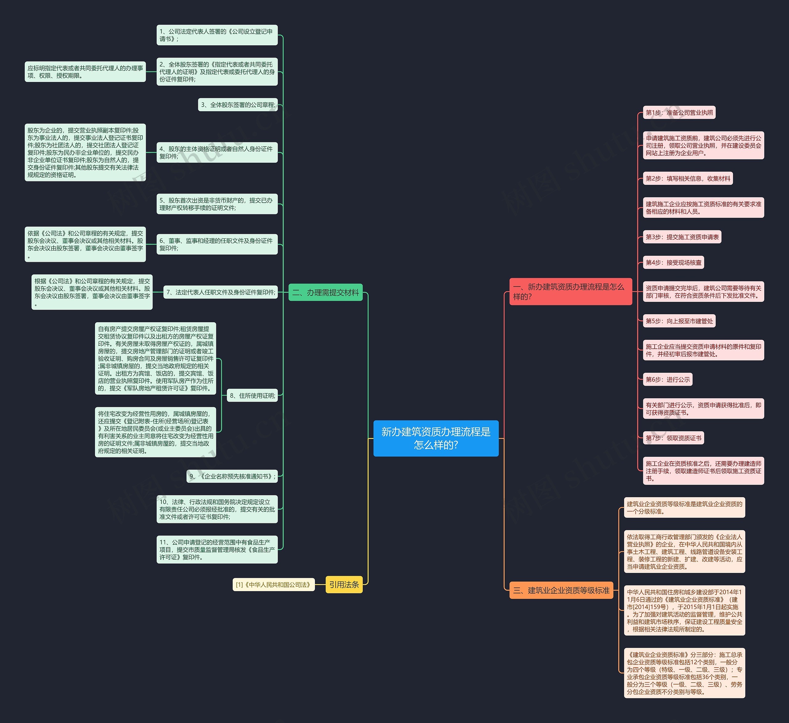 新办建筑资质办理流程是怎么样的?思维导图