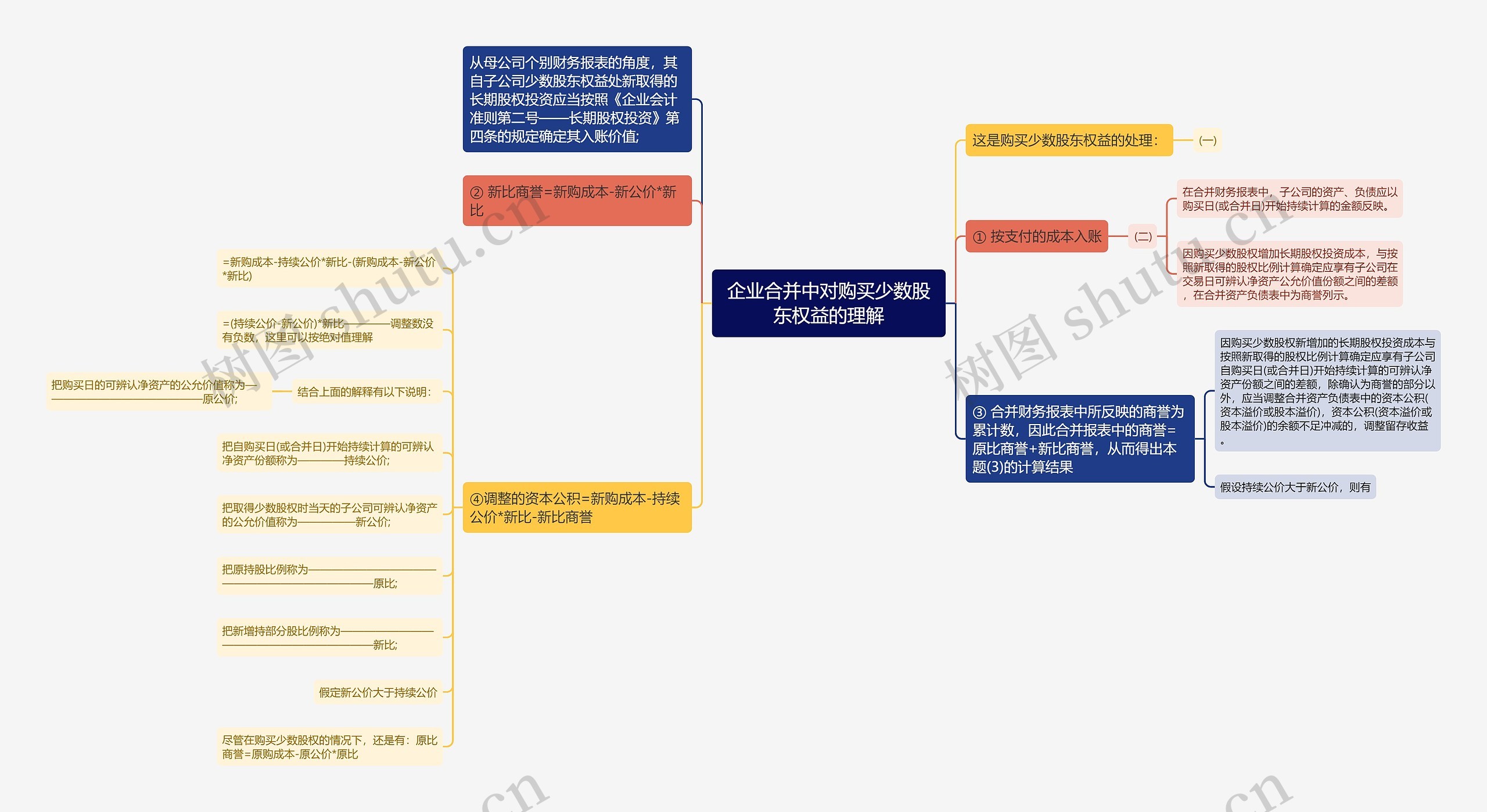 企业合并中对购买少数股东权益的理解