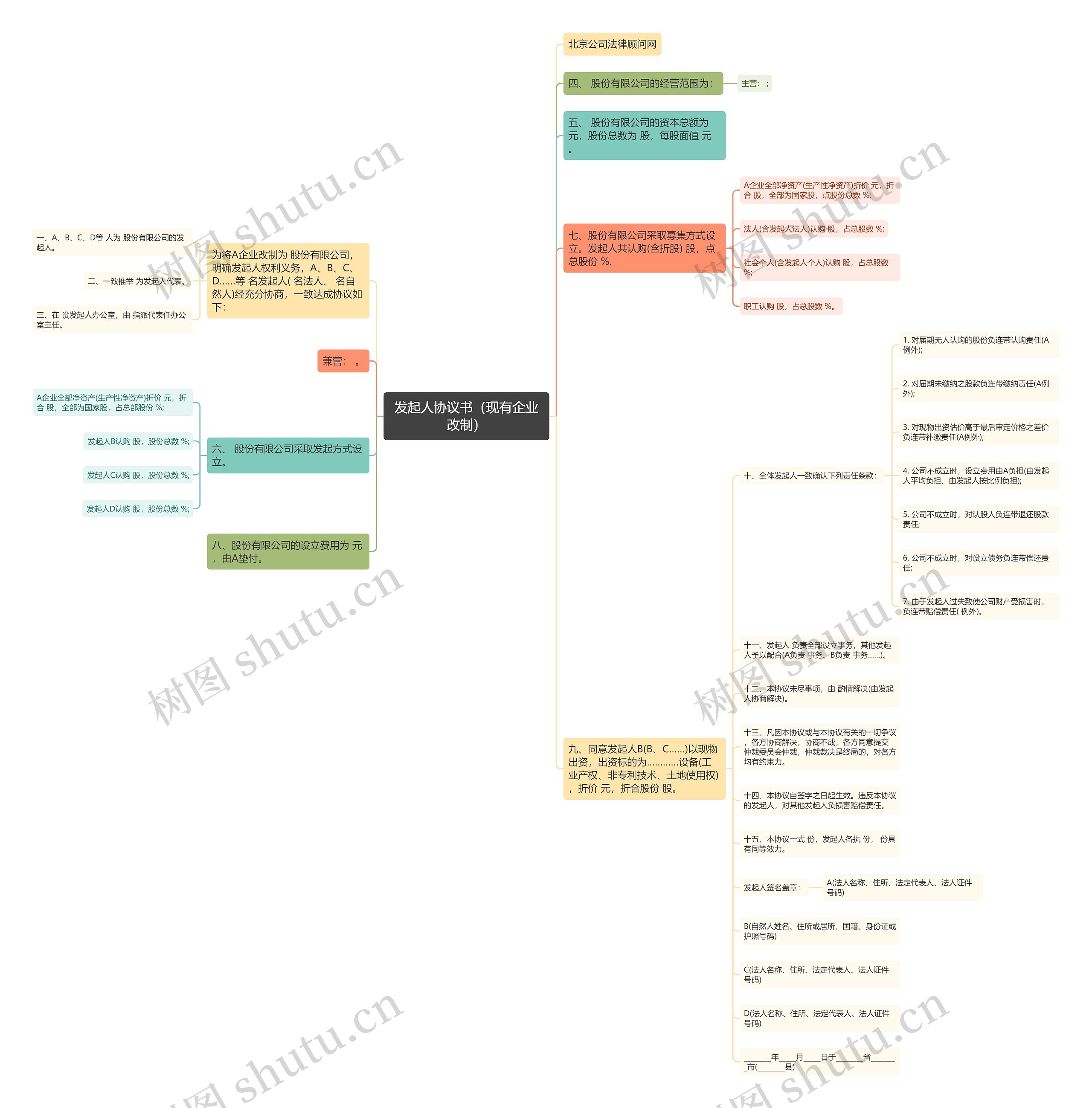 发起人协议书（现有企业改制）思维导图
