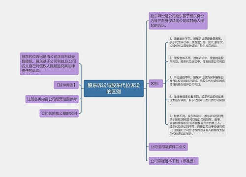 股东诉讼与股东代位诉讼的区别