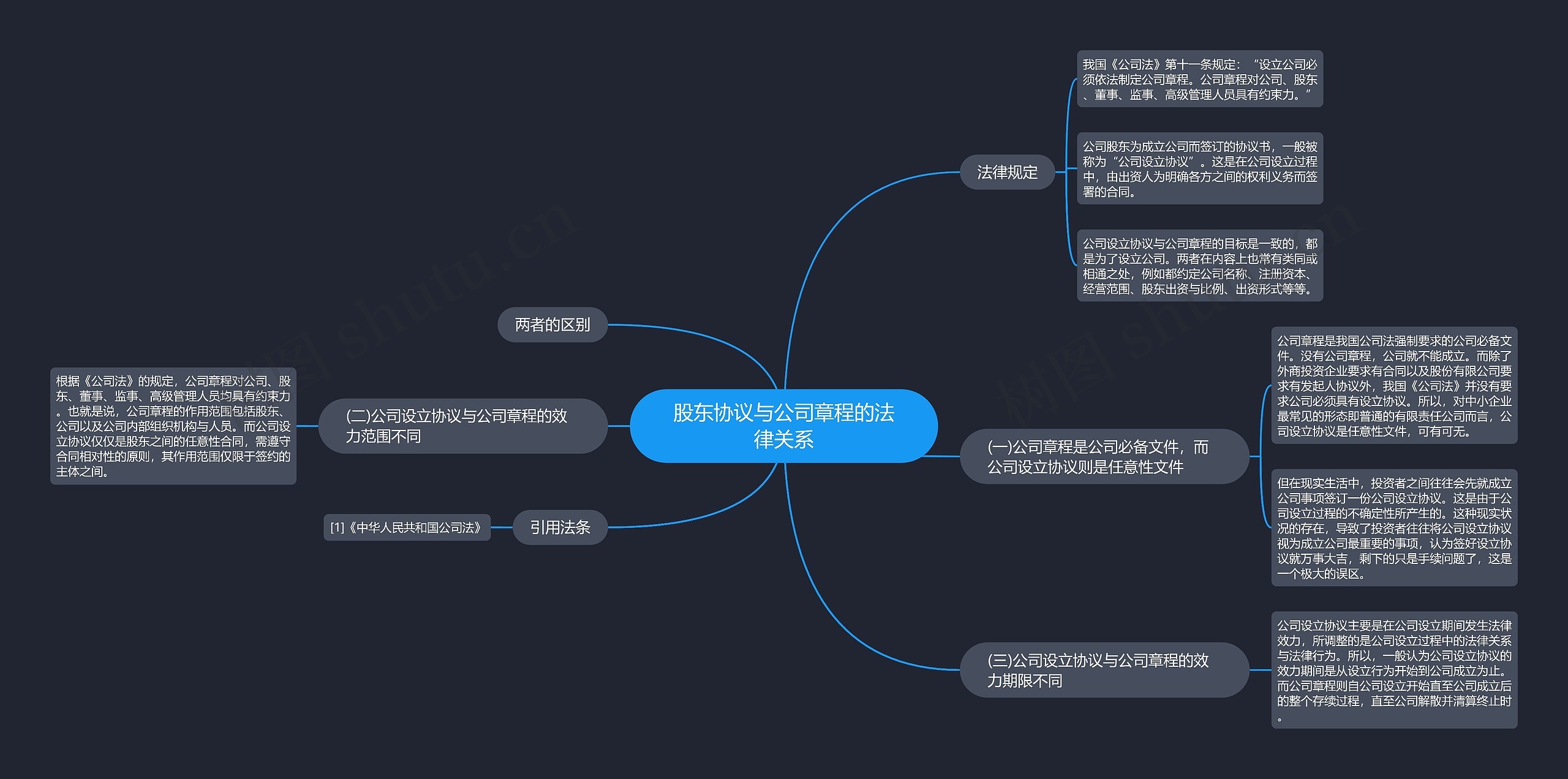 股东协议与公司章程的法律关系思维导图