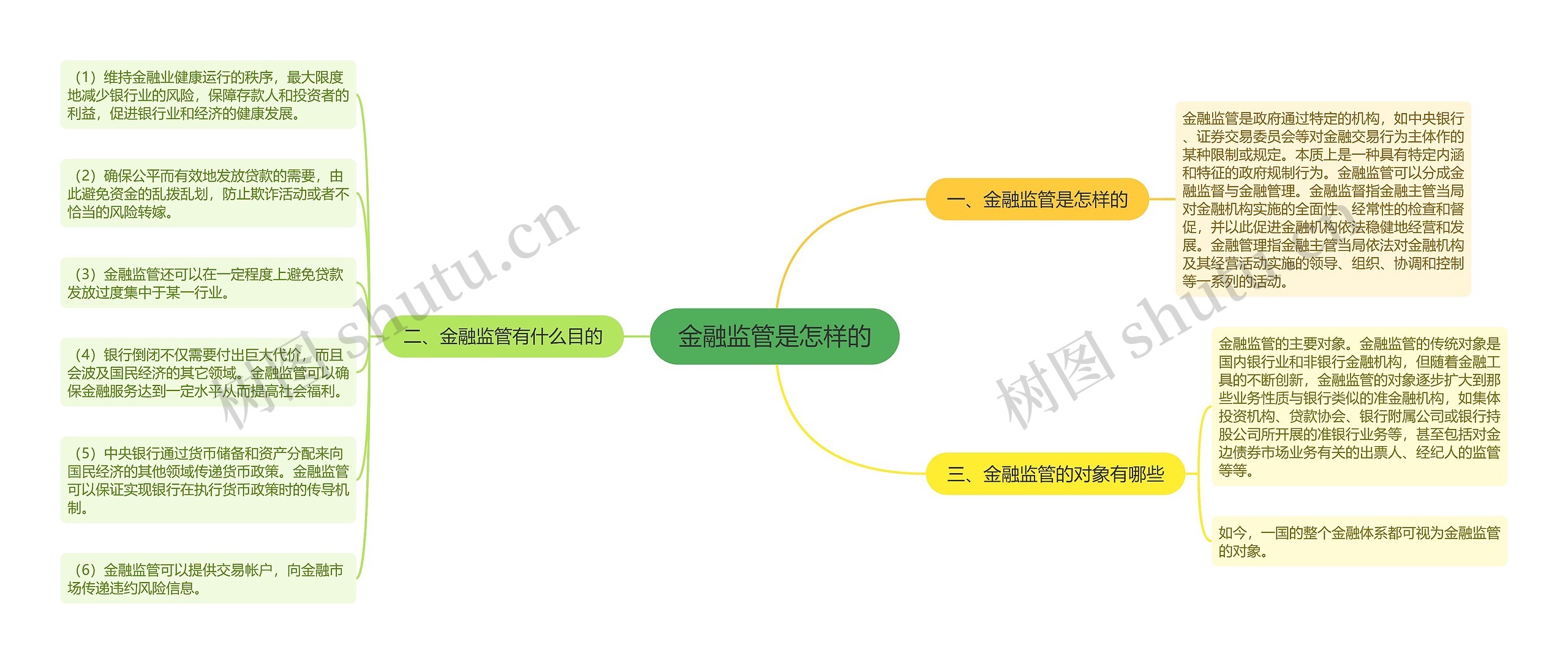 金融监管是怎样的