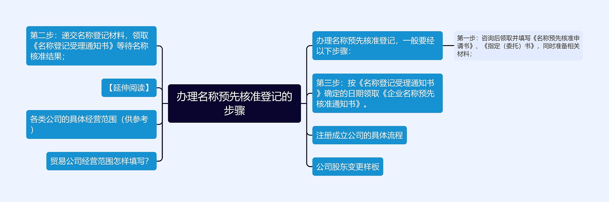 办理名称预先核准登记的步骤思维导图