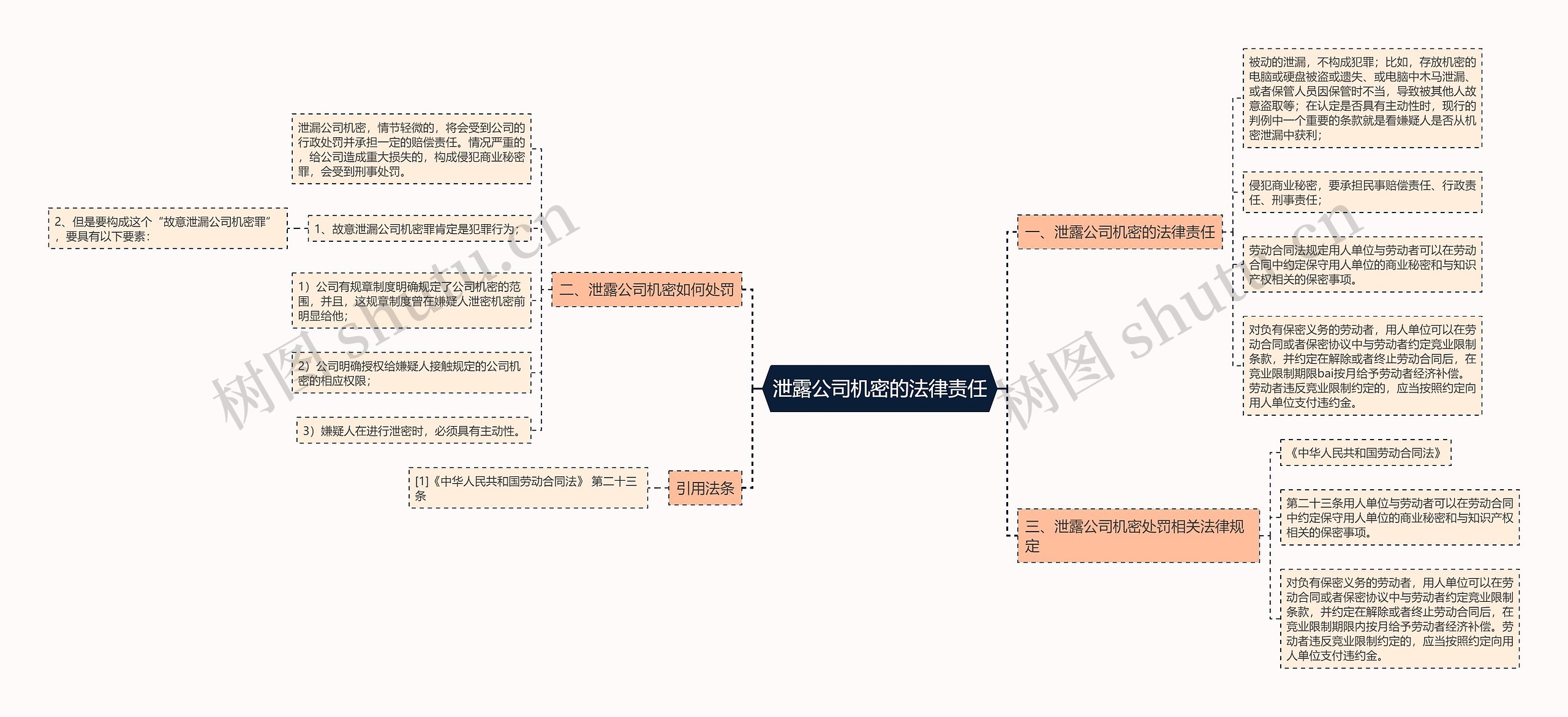 泄露公司机密的法律责任思维导图