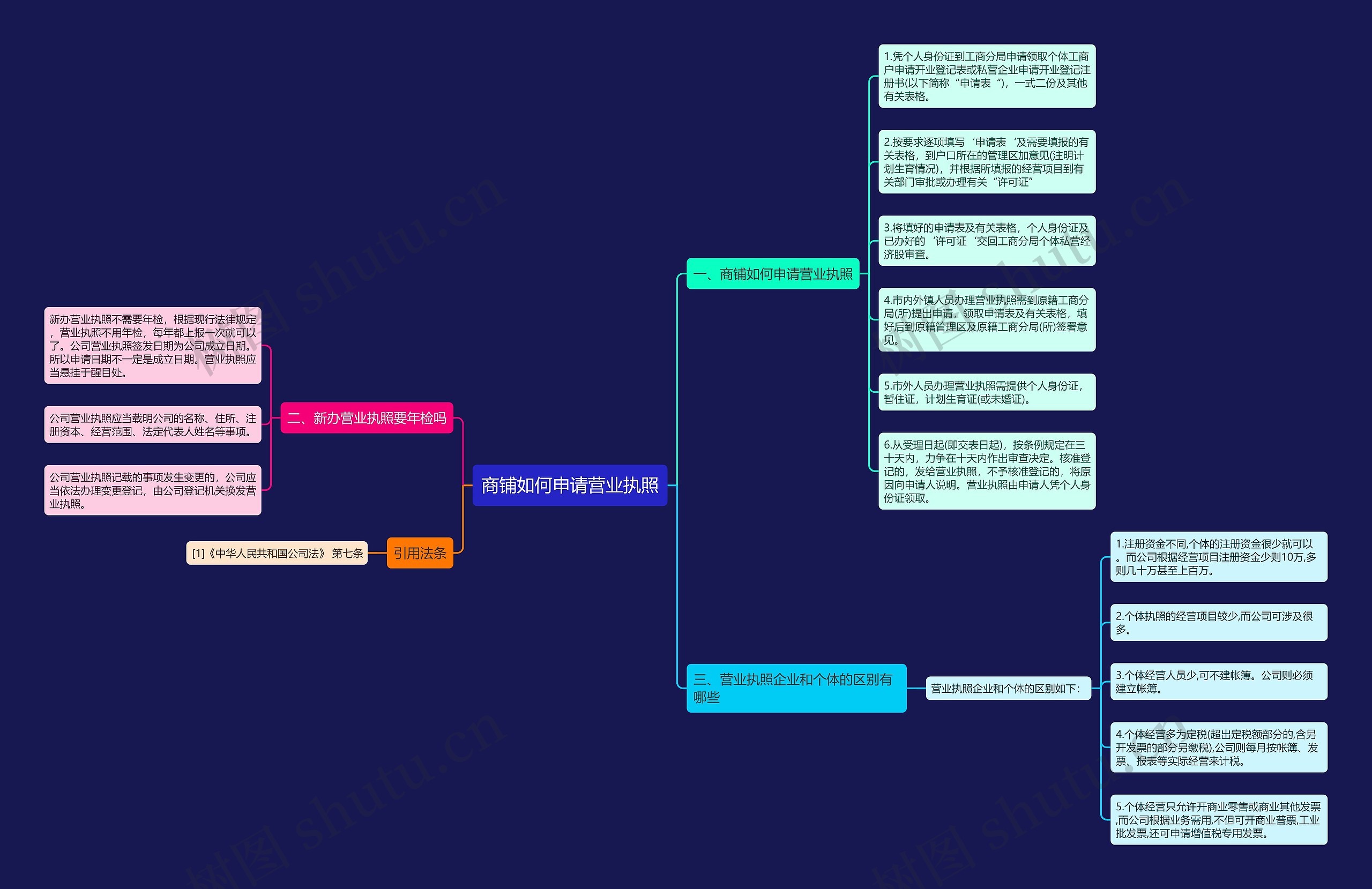 商铺如何申请营业执照思维导图