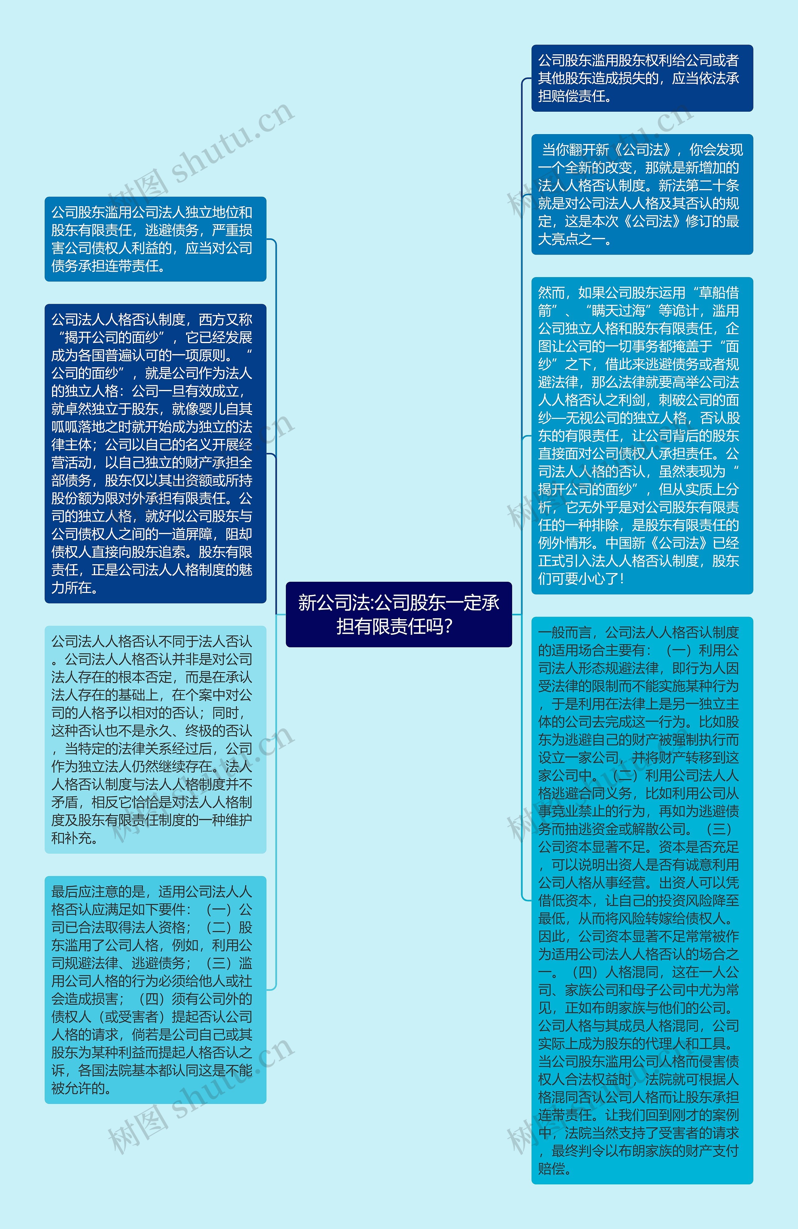 新公司法:公司股东一定承担有限责任吗？思维导图