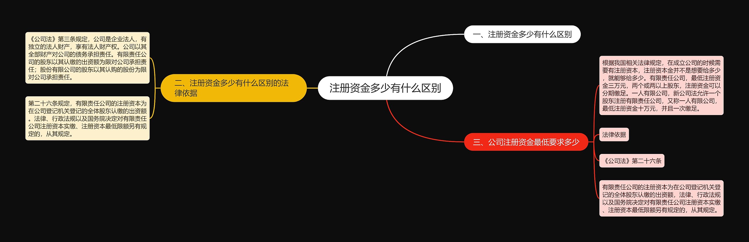 注册资金多少有什么区别