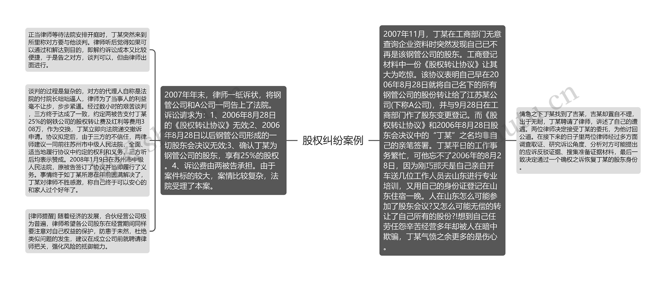 股权纠纷案例 股权纠纷案例