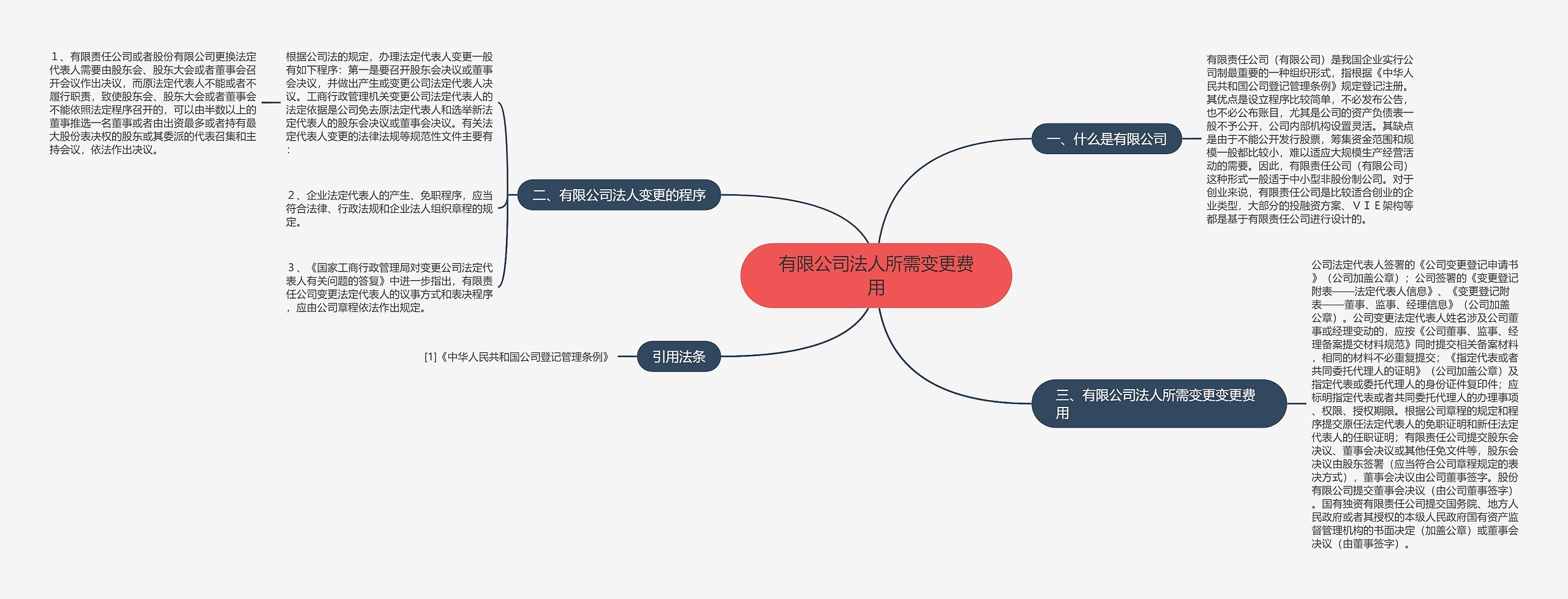 有限公司法人所需变更费用思维导图