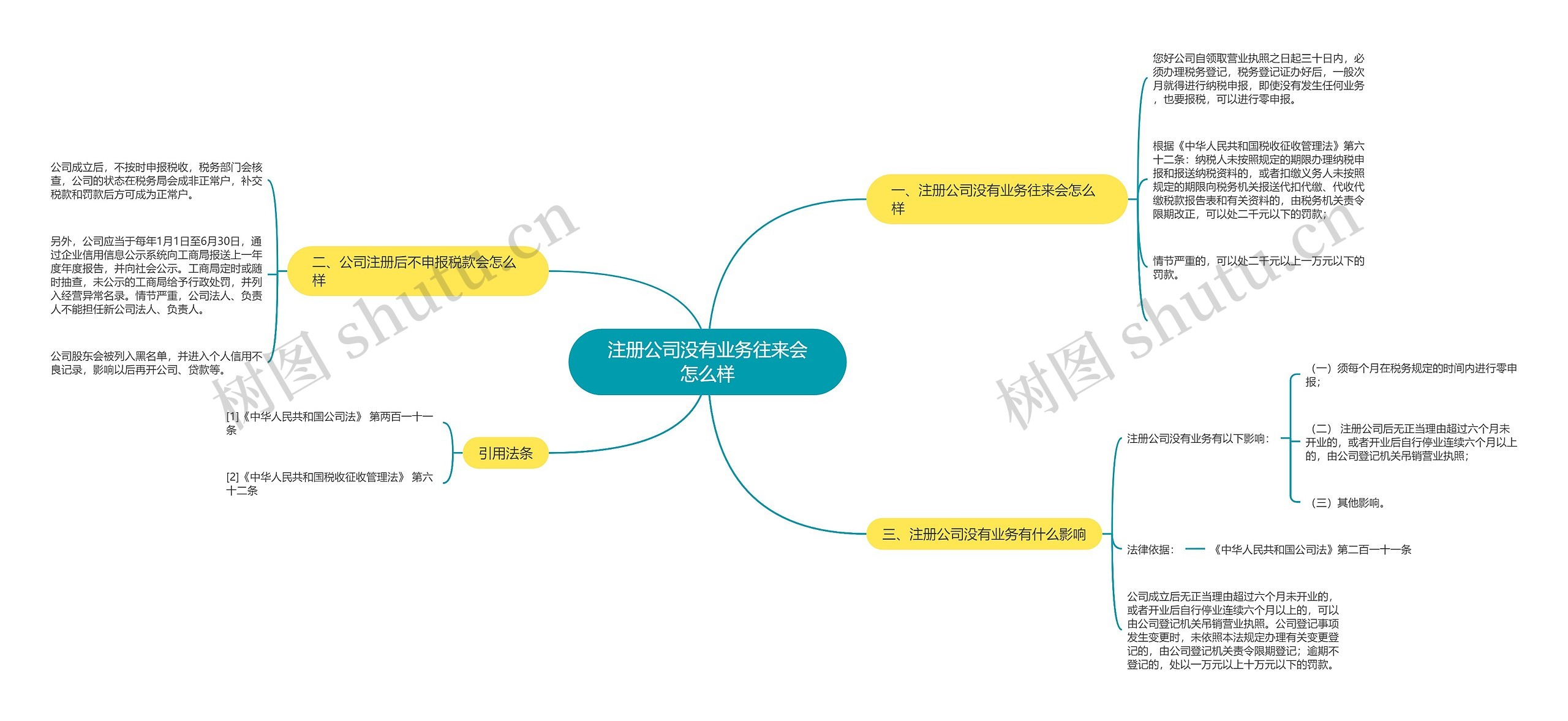 注册公司没有业务往来会怎么样