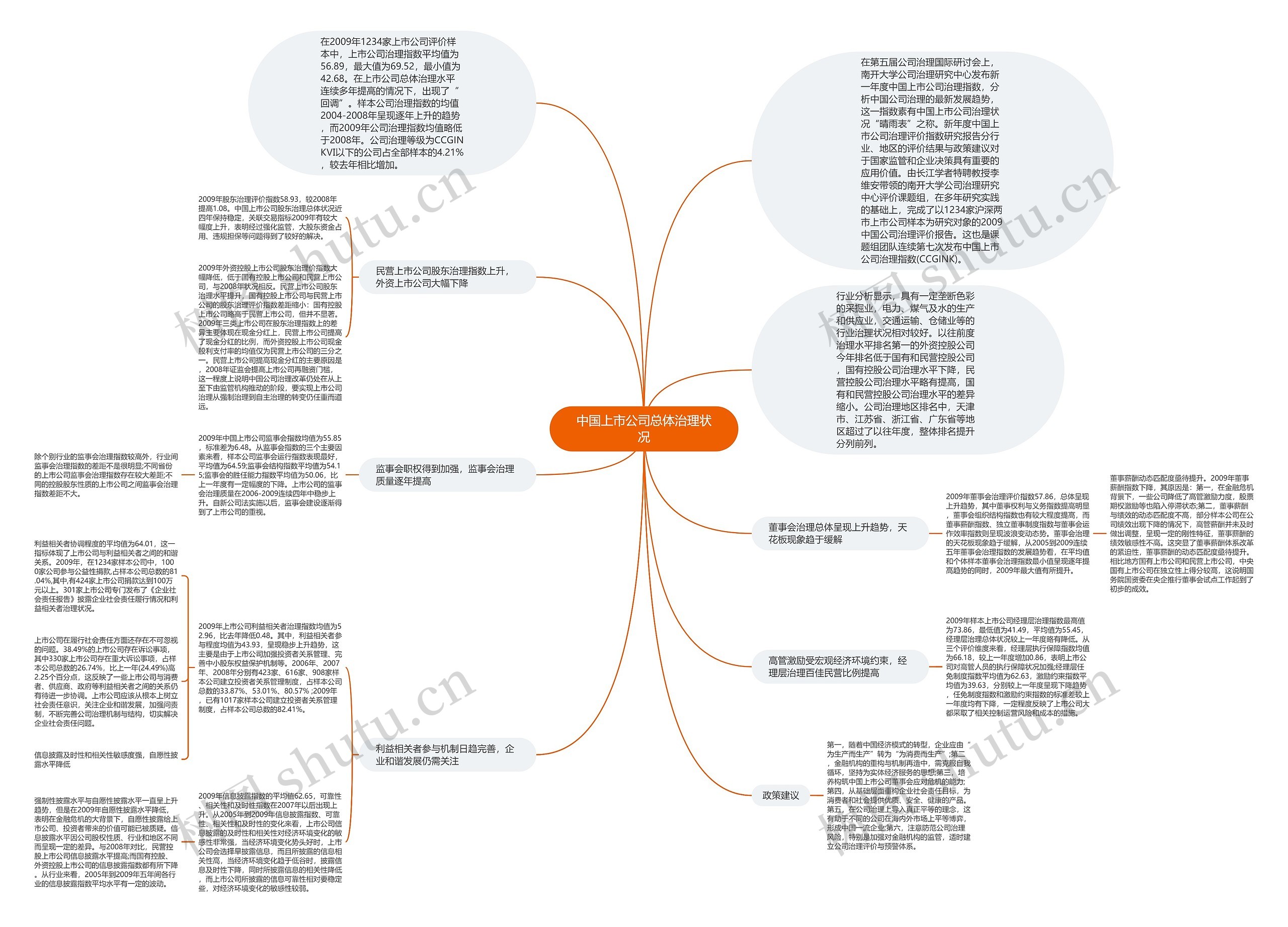 中国上市公司总体治理状况思维导图