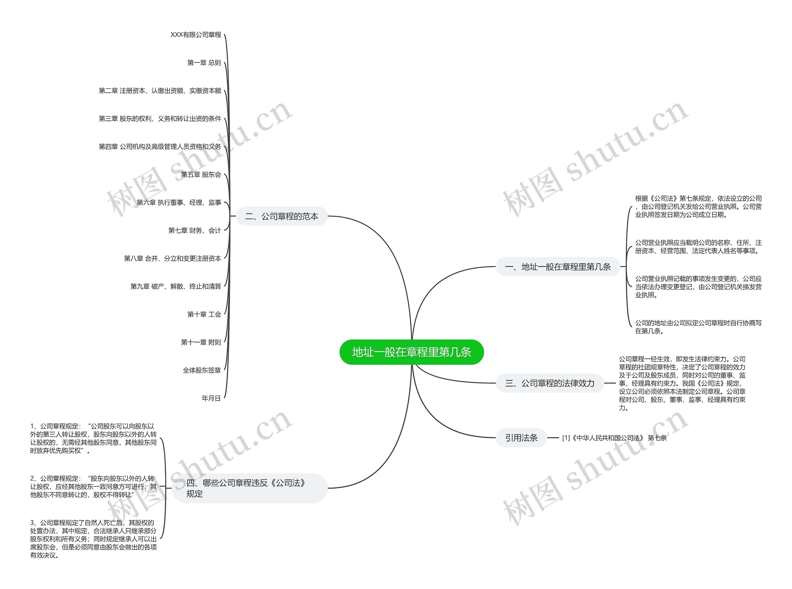 地址一般在章程里第几条思维导图