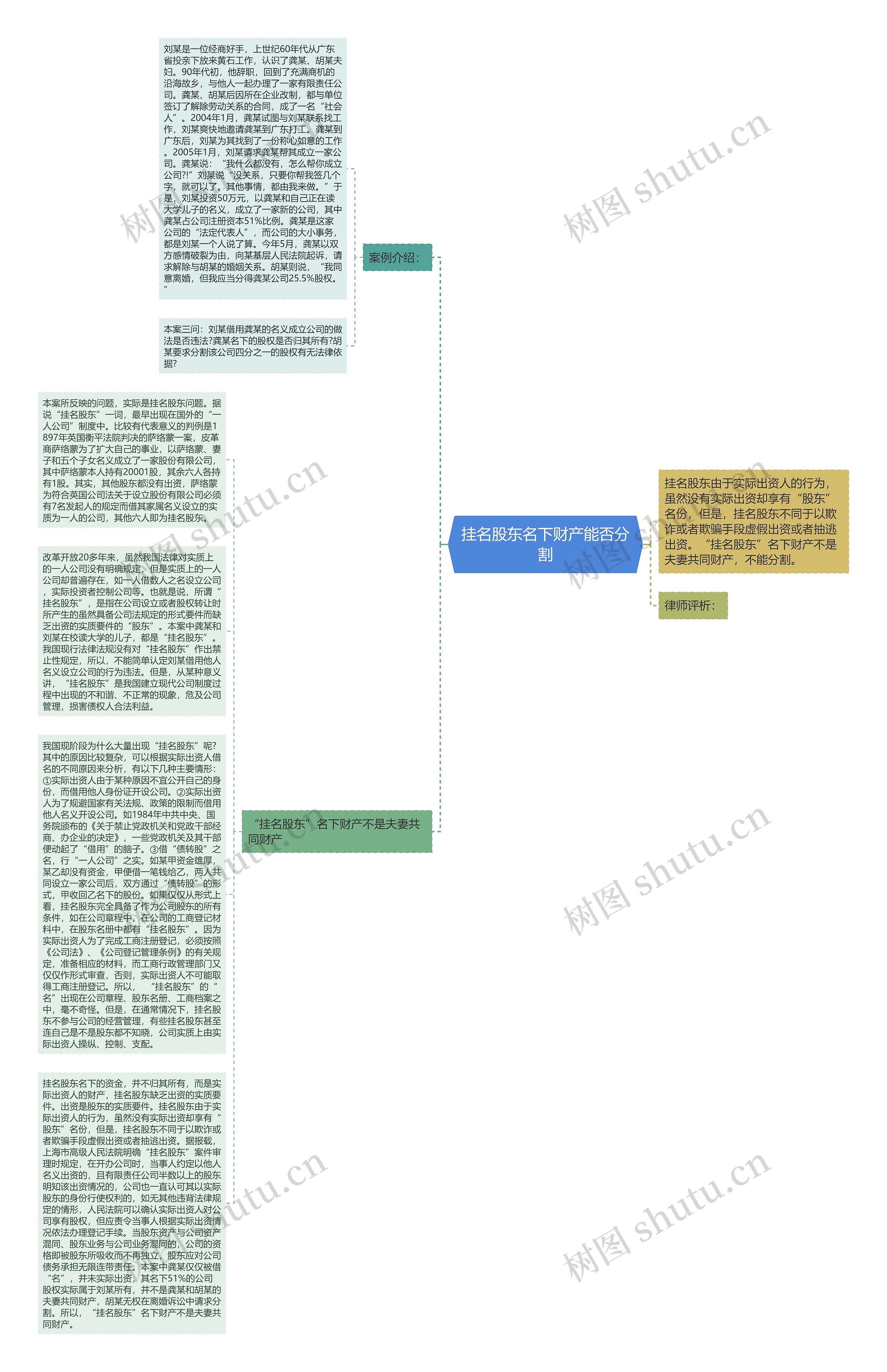 挂名股东名下财产能否分割思维导图