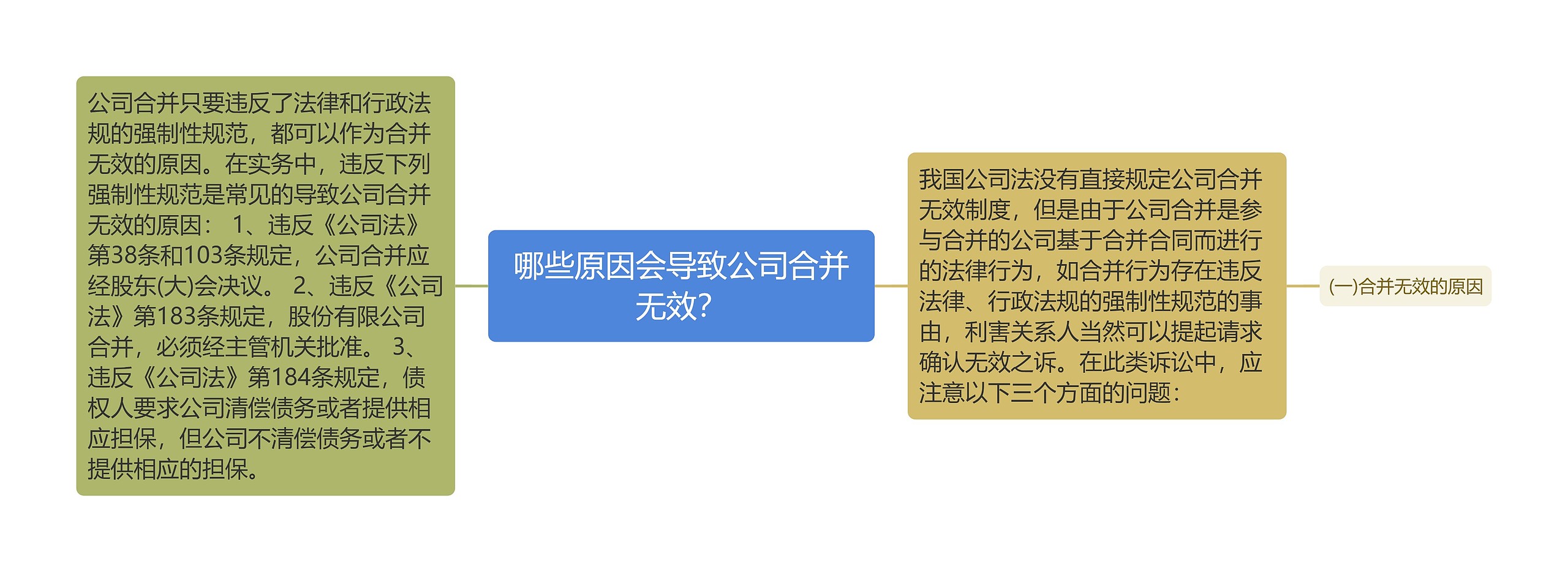 哪些原因会导致公司合并无效？思维导图