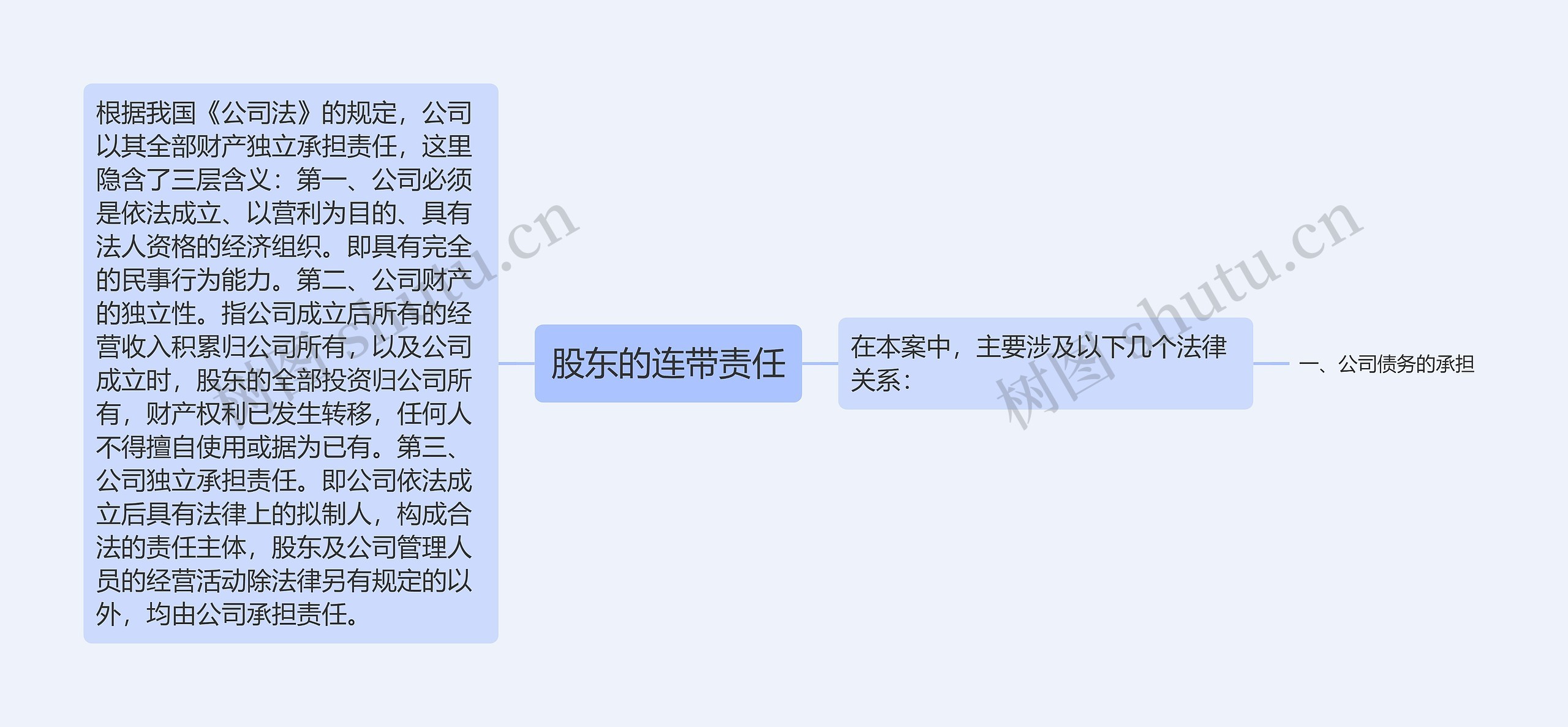 股东的连带责任思维导图