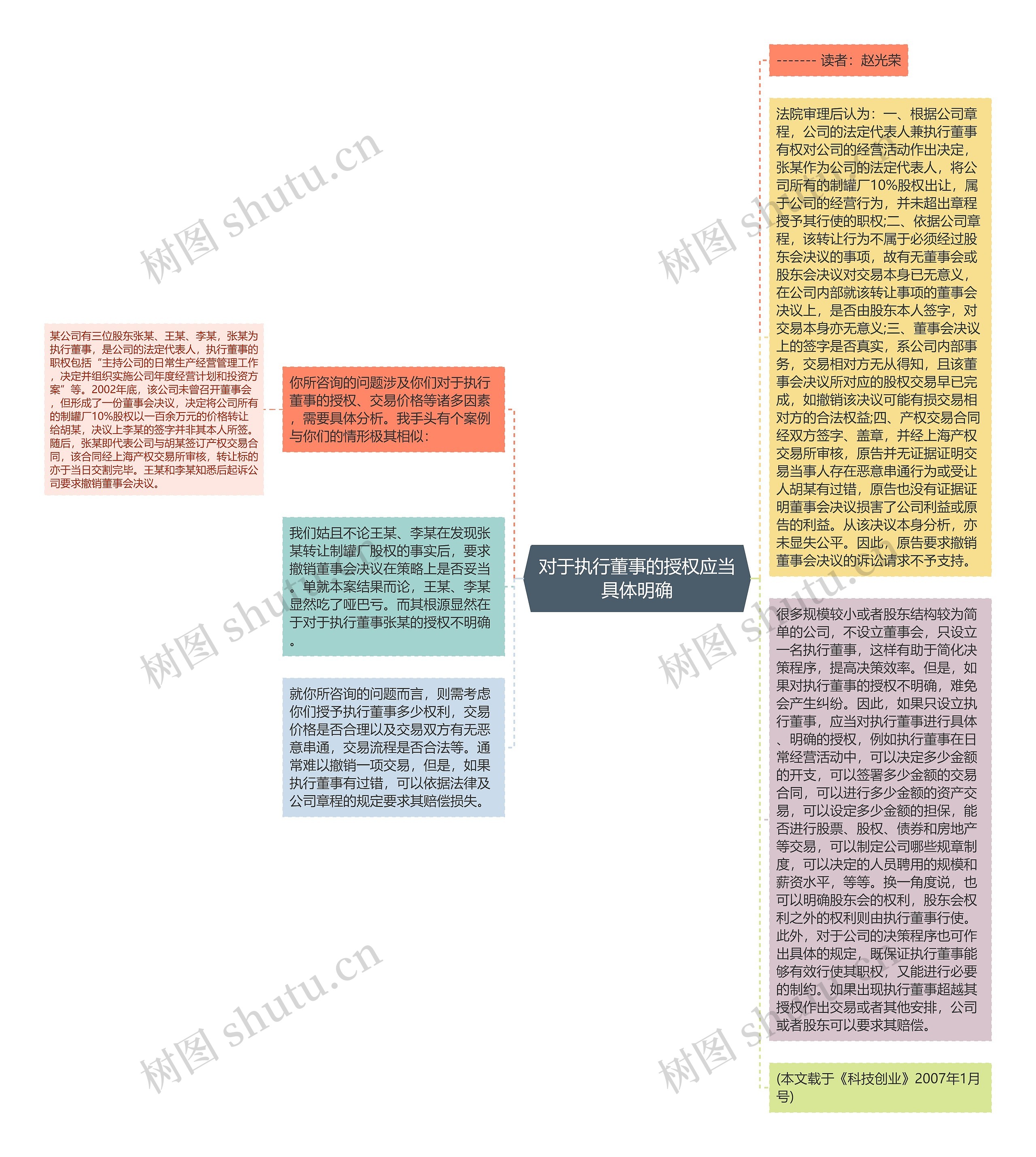 对于执行董事的授权应当具体明确思维导图