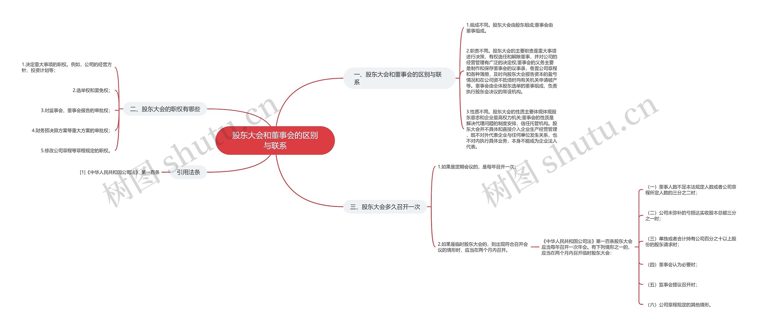 股东大会和董事会的区别与联系思维导图