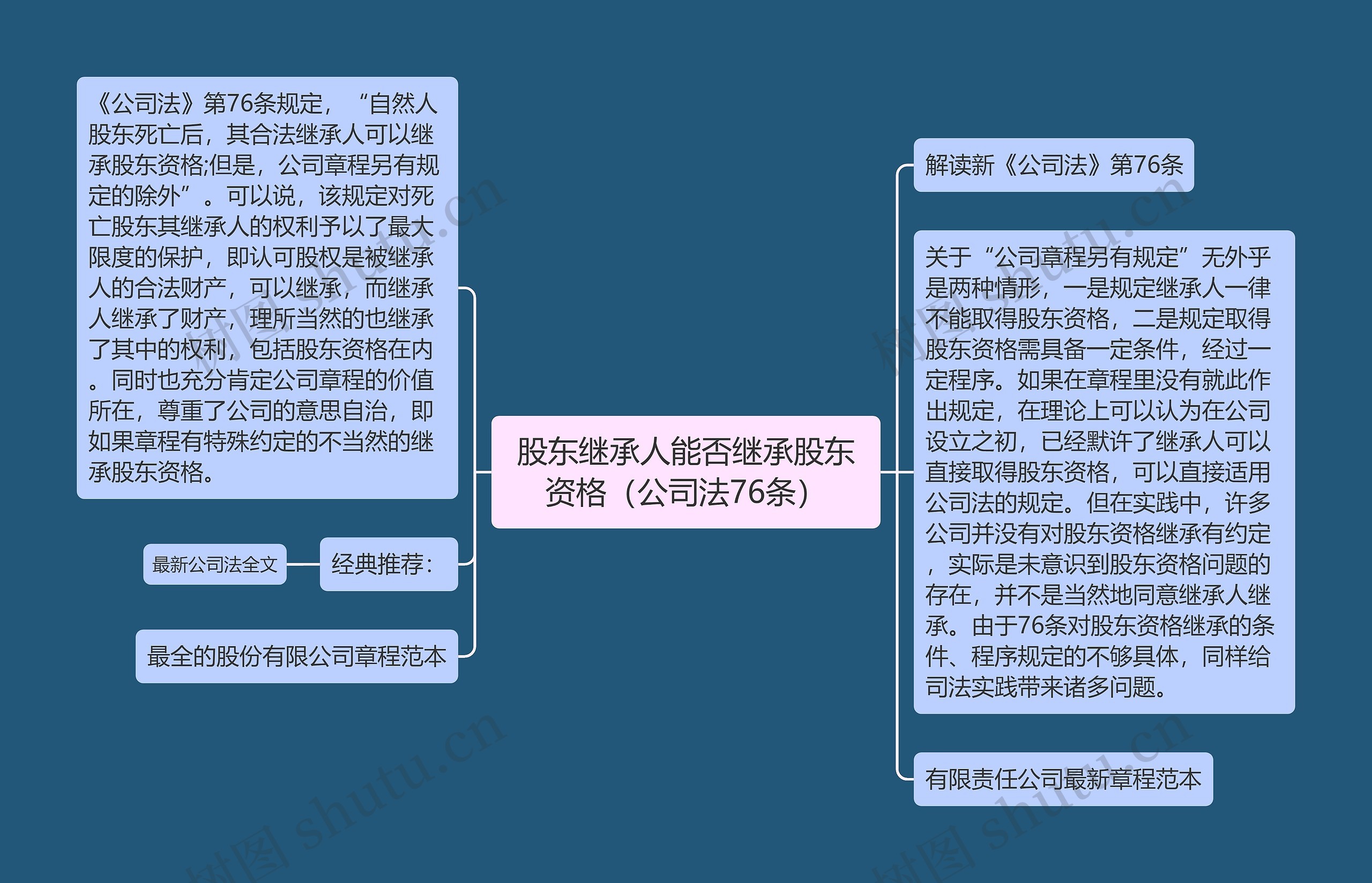 股东继承人能否继承股东资格（公司法76条）思维导图