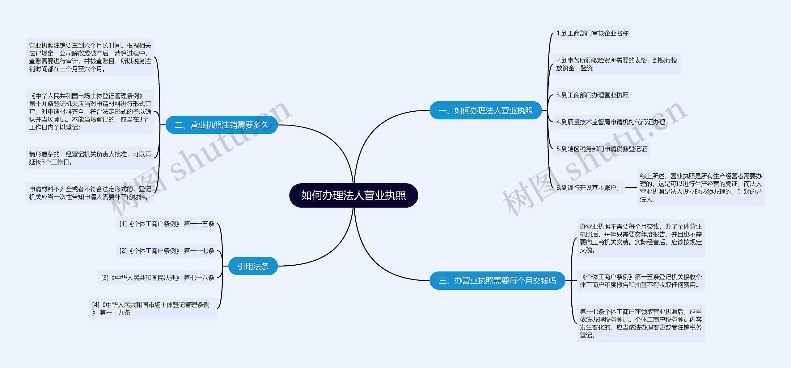 如何办理法人营业执照思维导图