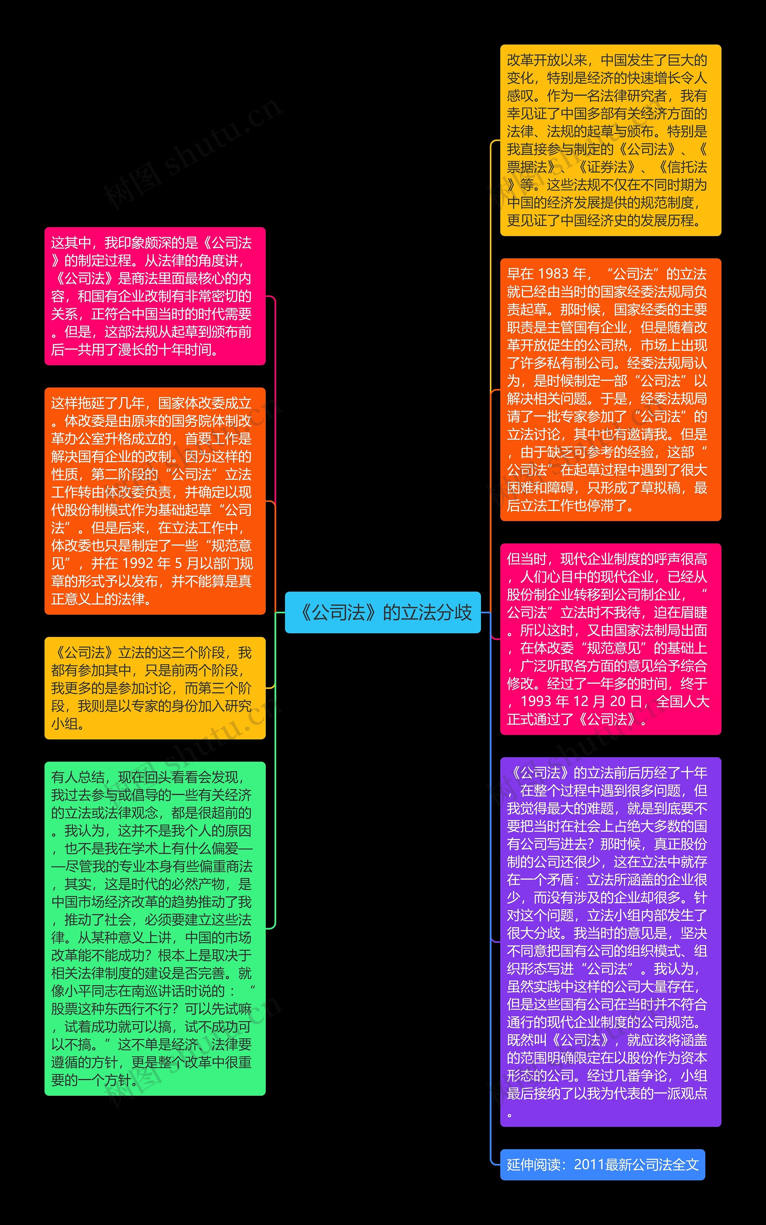 《公司法》的立法分歧思维导图