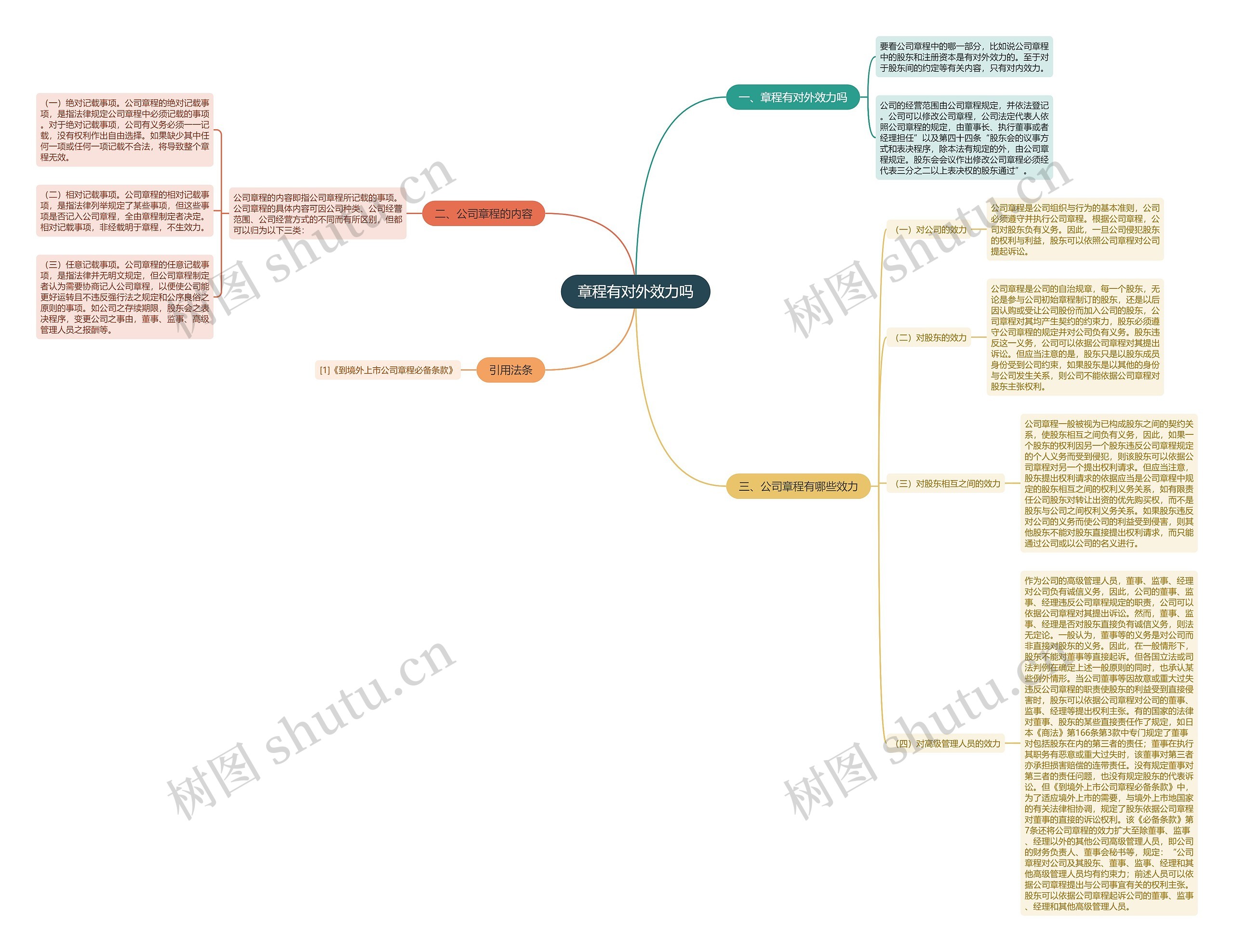 章程有对外效力吗思维导图