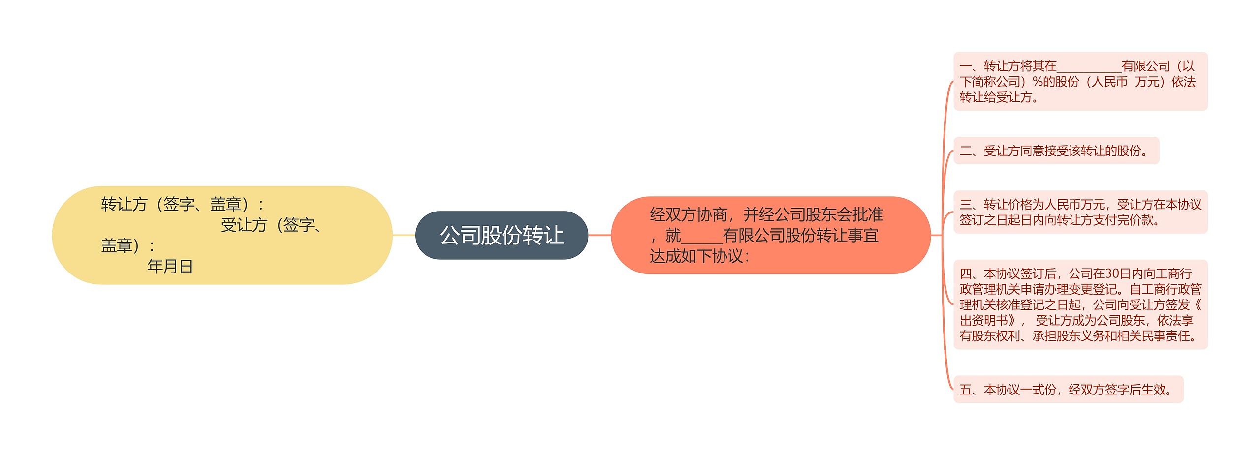 公司股份转让思维导图