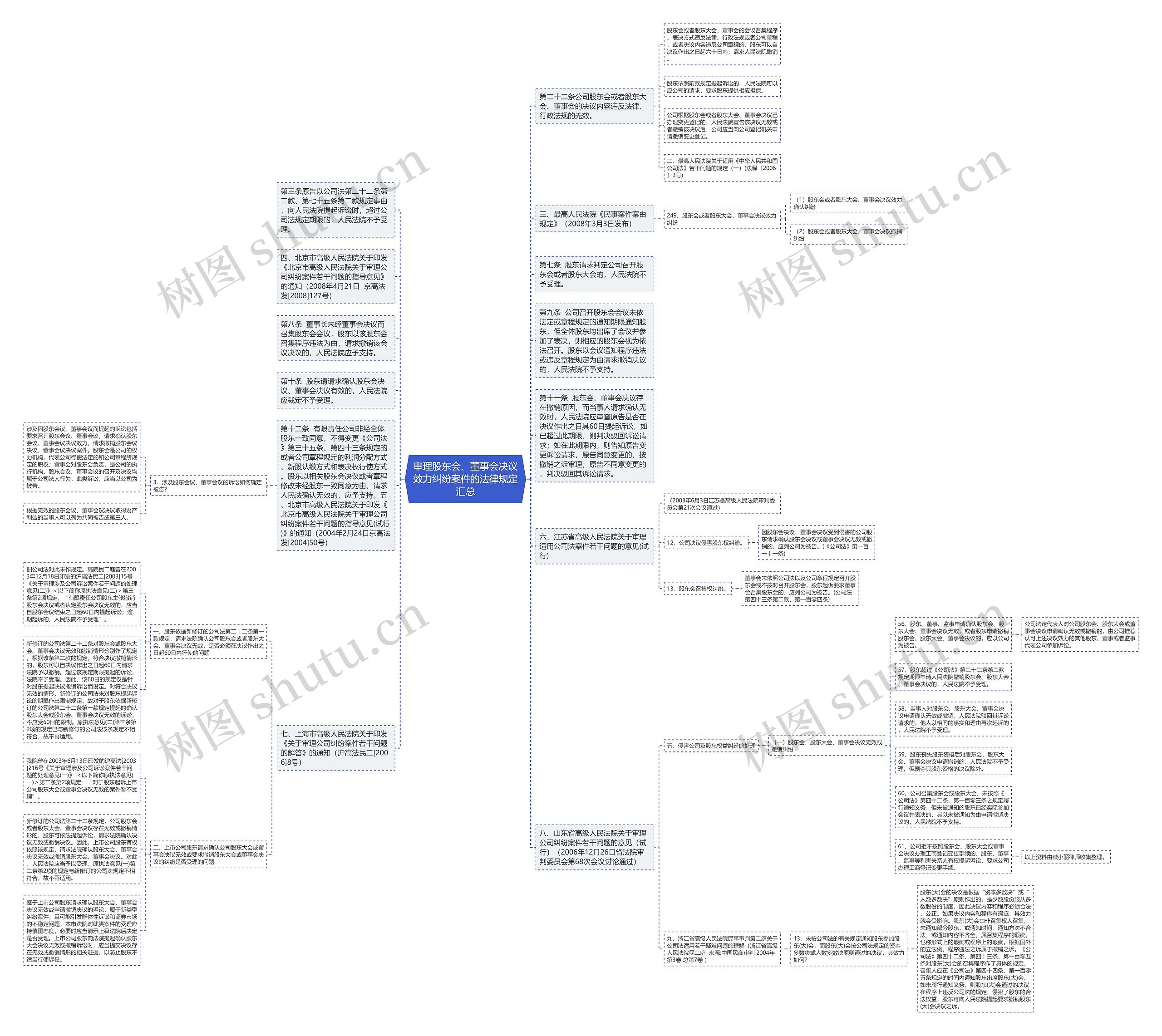 审理股东会、董事会决议效力纠纷案件的法律规定汇总思维导图