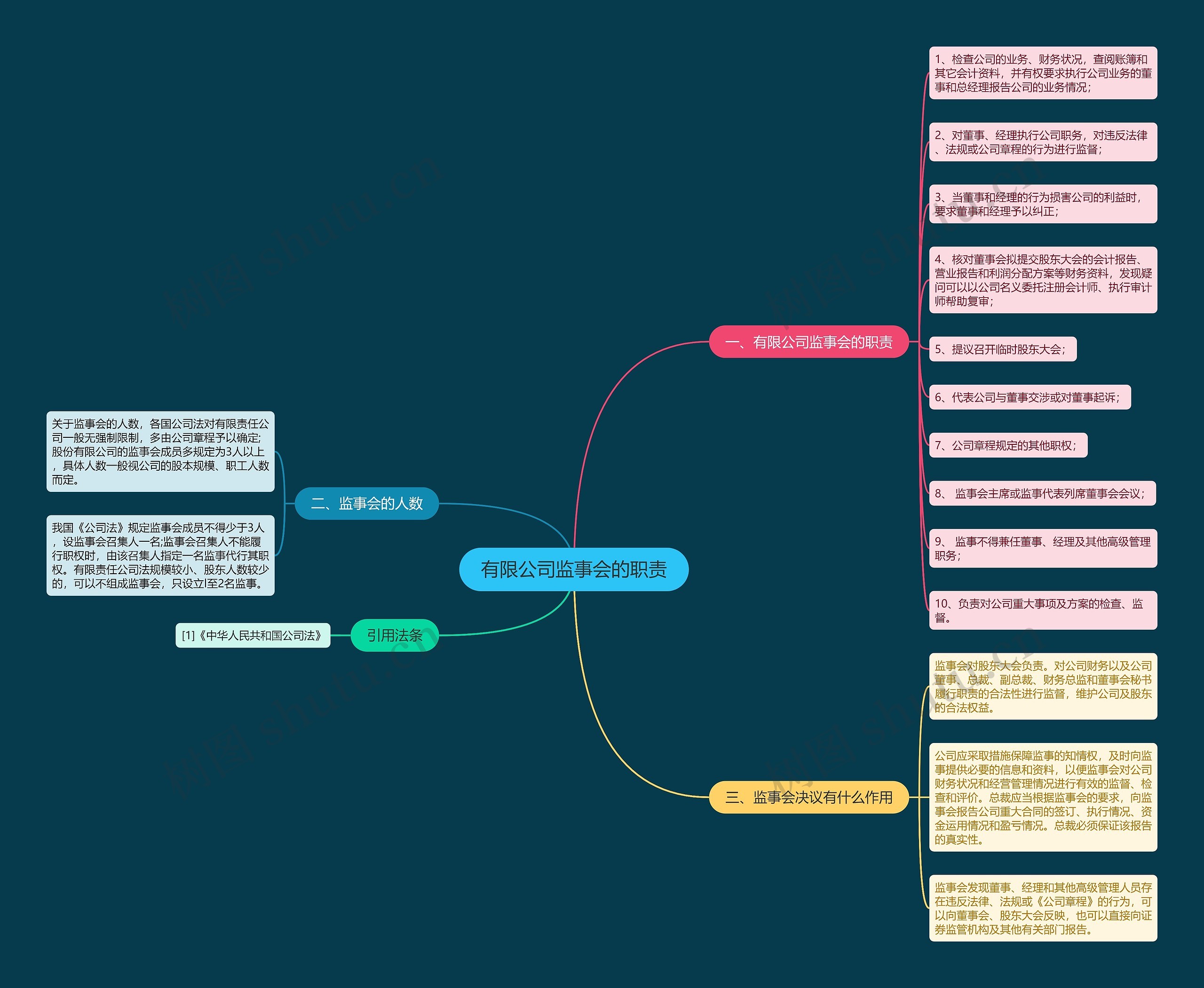 有限公司监事会的职责思维导图