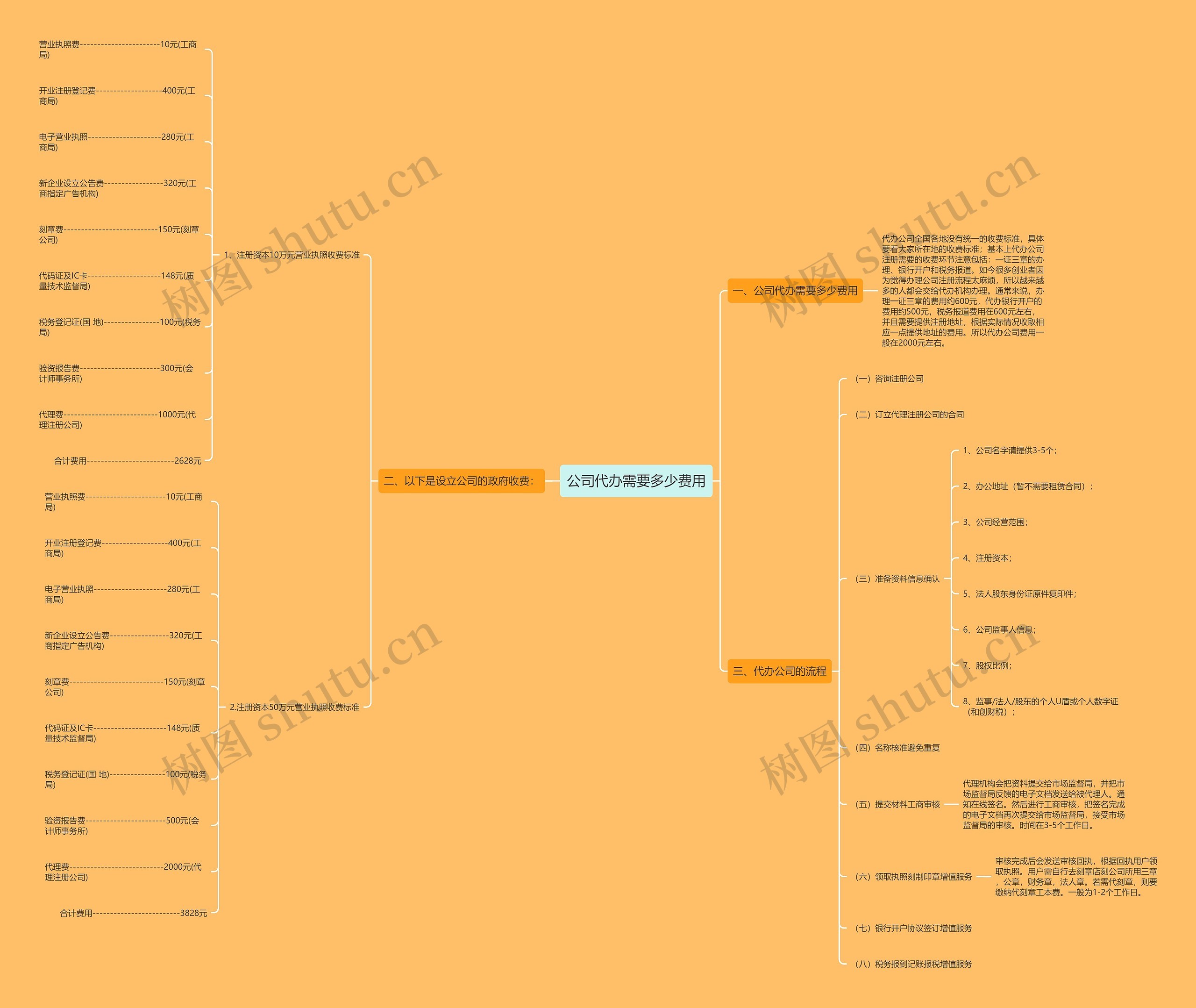 公司代办需要多少费用思维导图