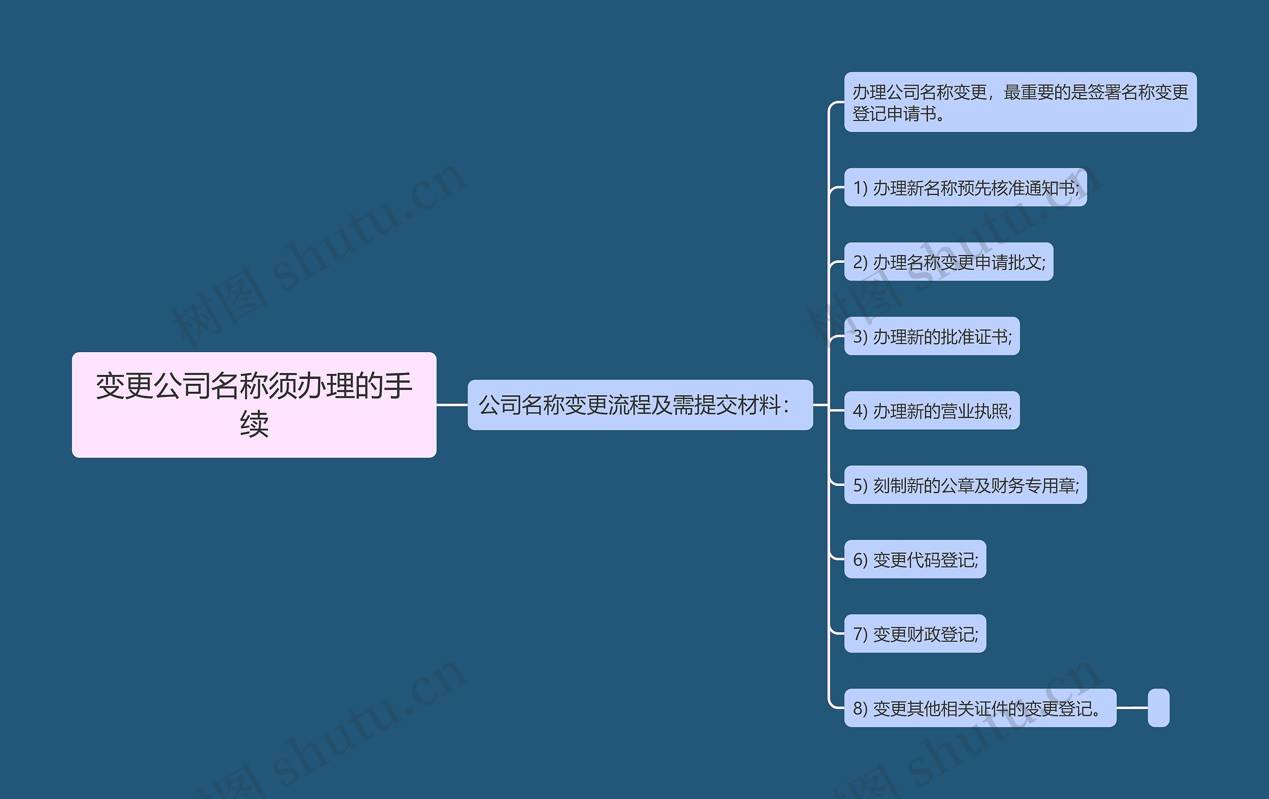 变更公司名称须办理的手续