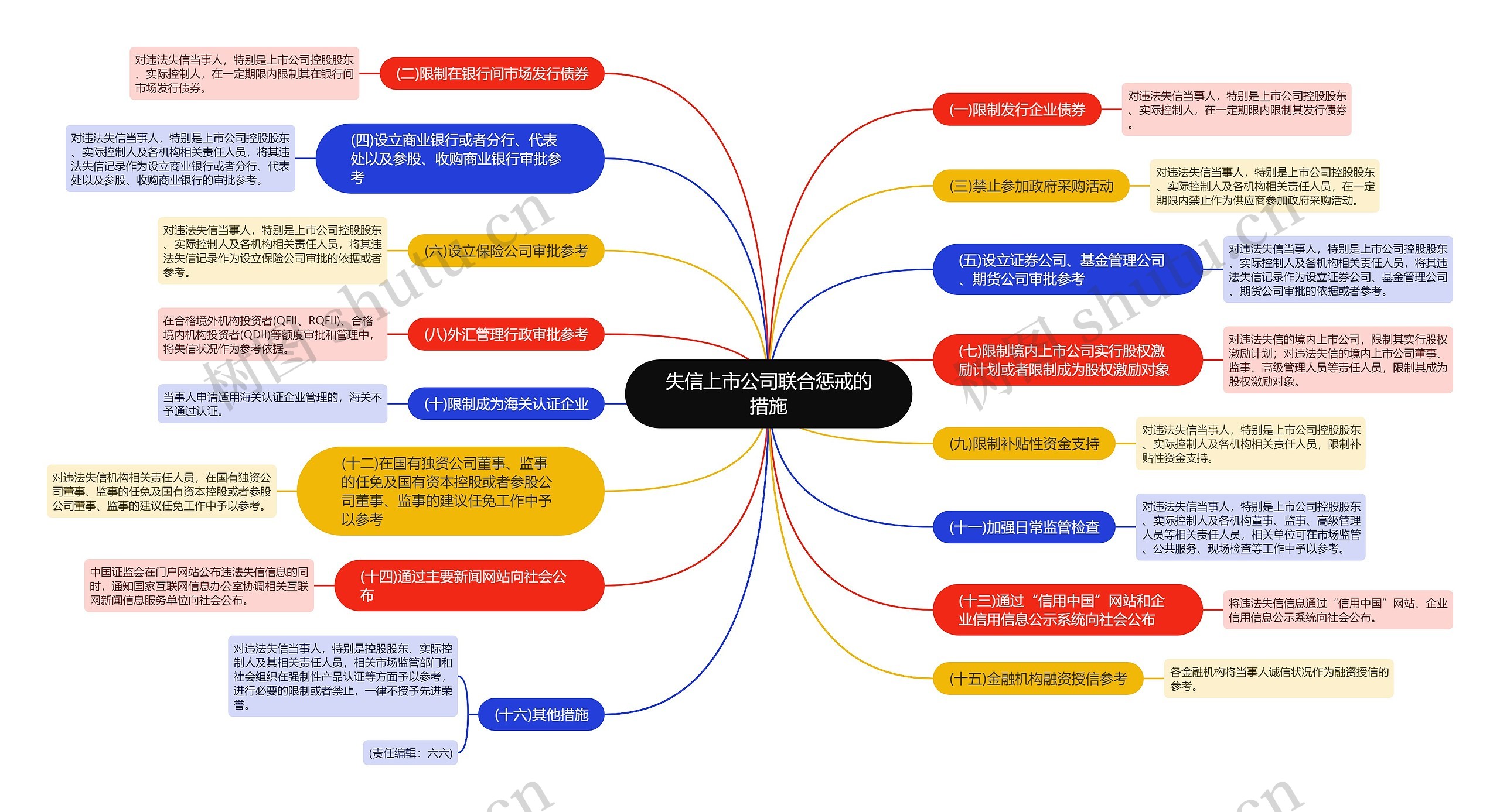 失信上市公司联合惩戒的措施