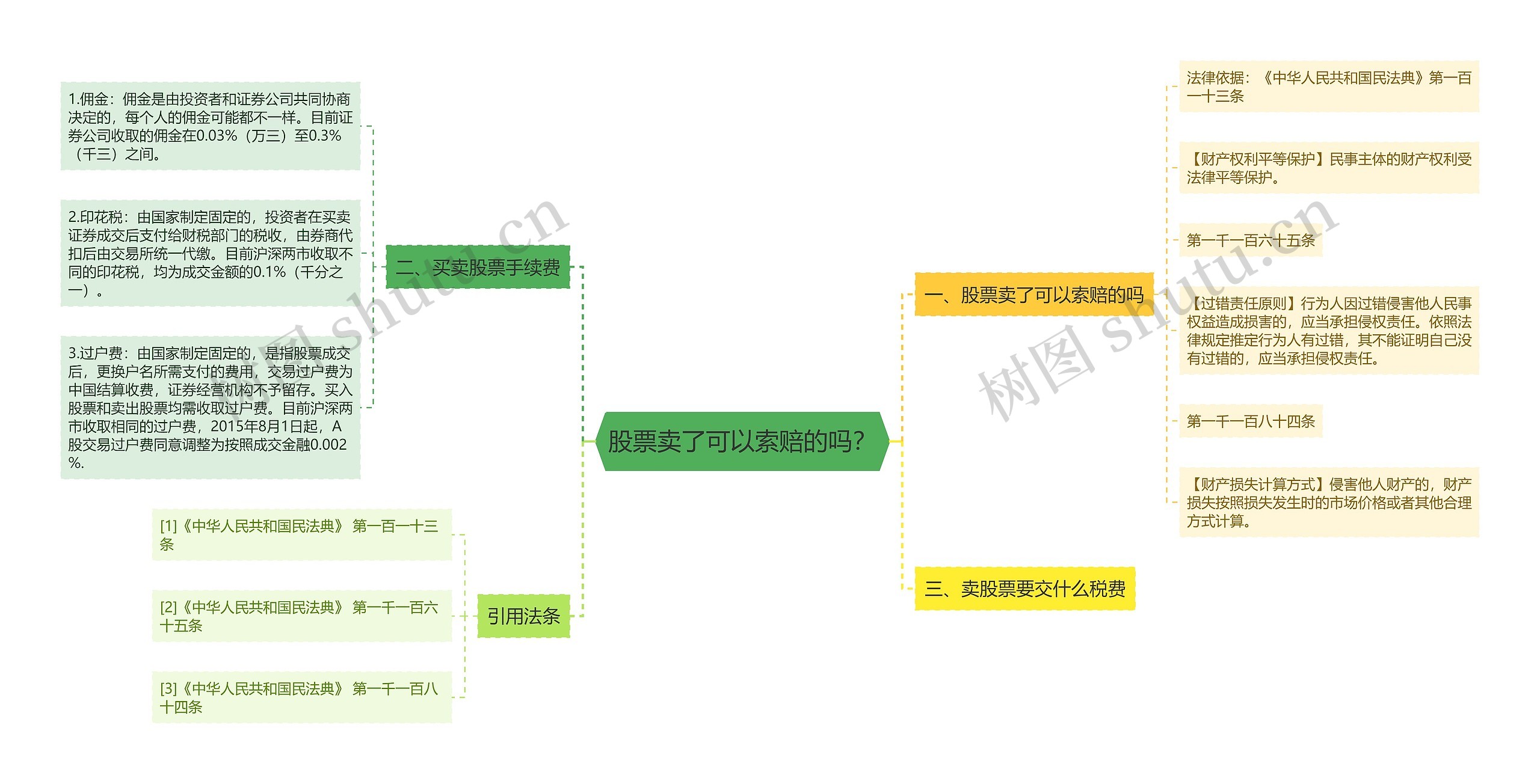 股票卖了可以索赔的吗？