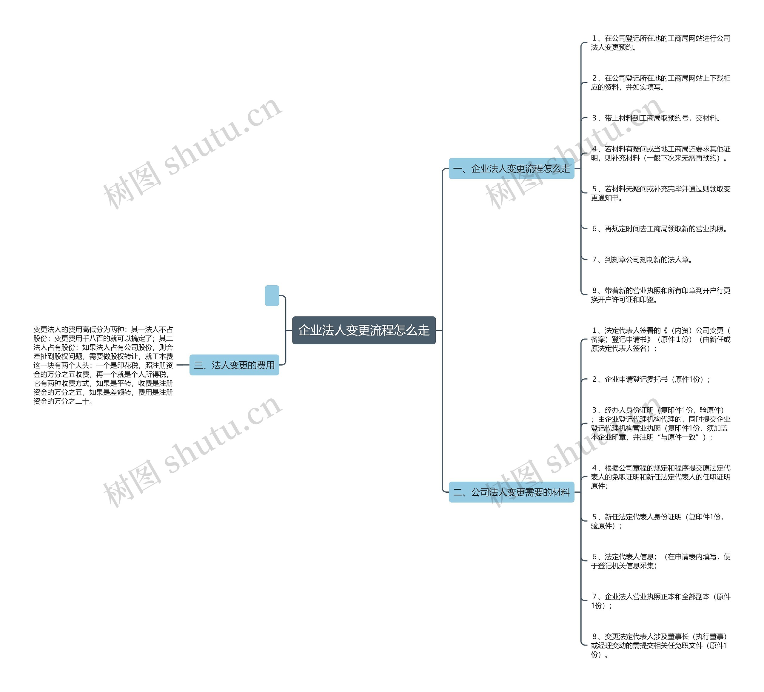 企业法人变更流程怎么走思维导图