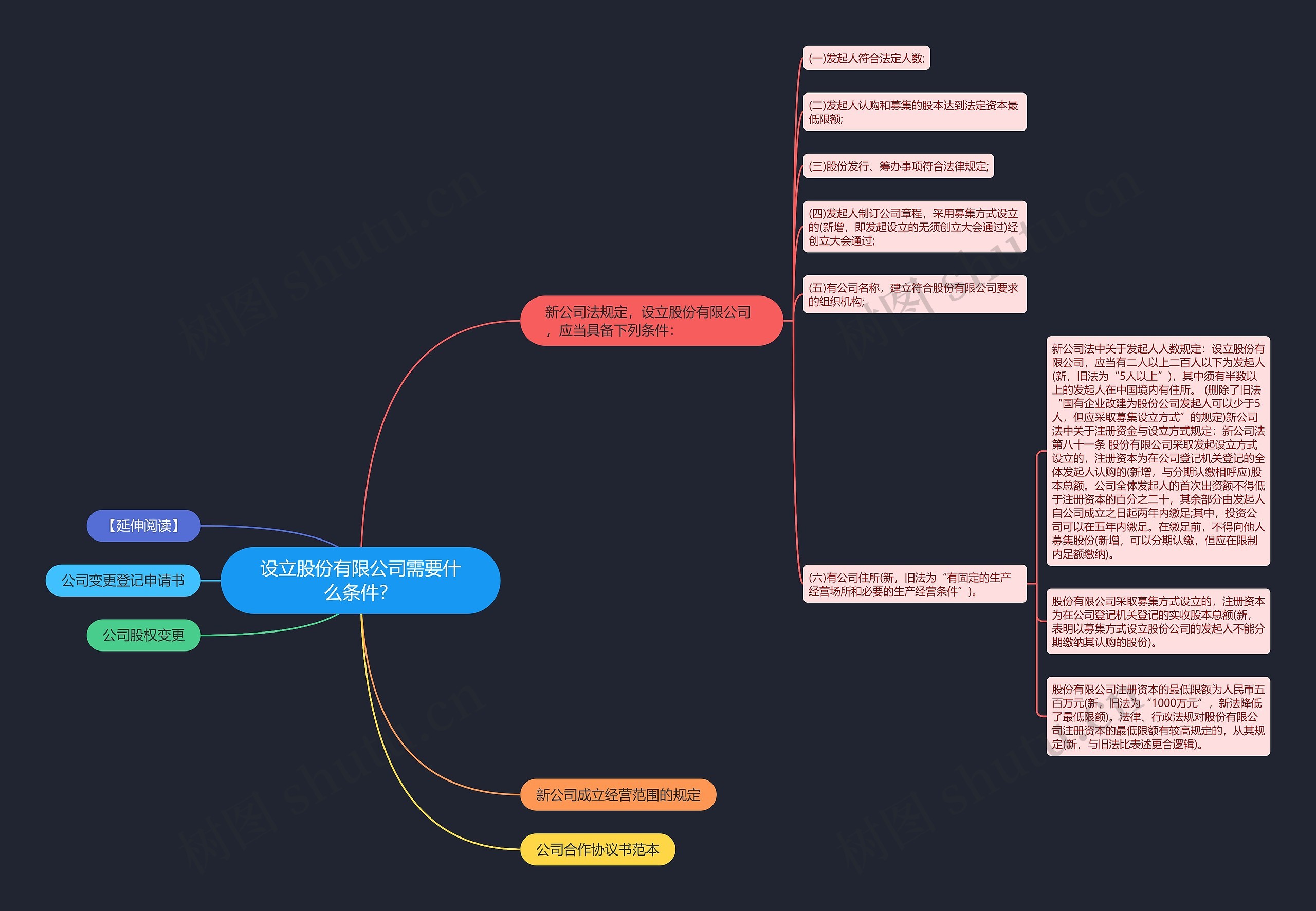 设立股份有限公司需要什么条件？思维导图