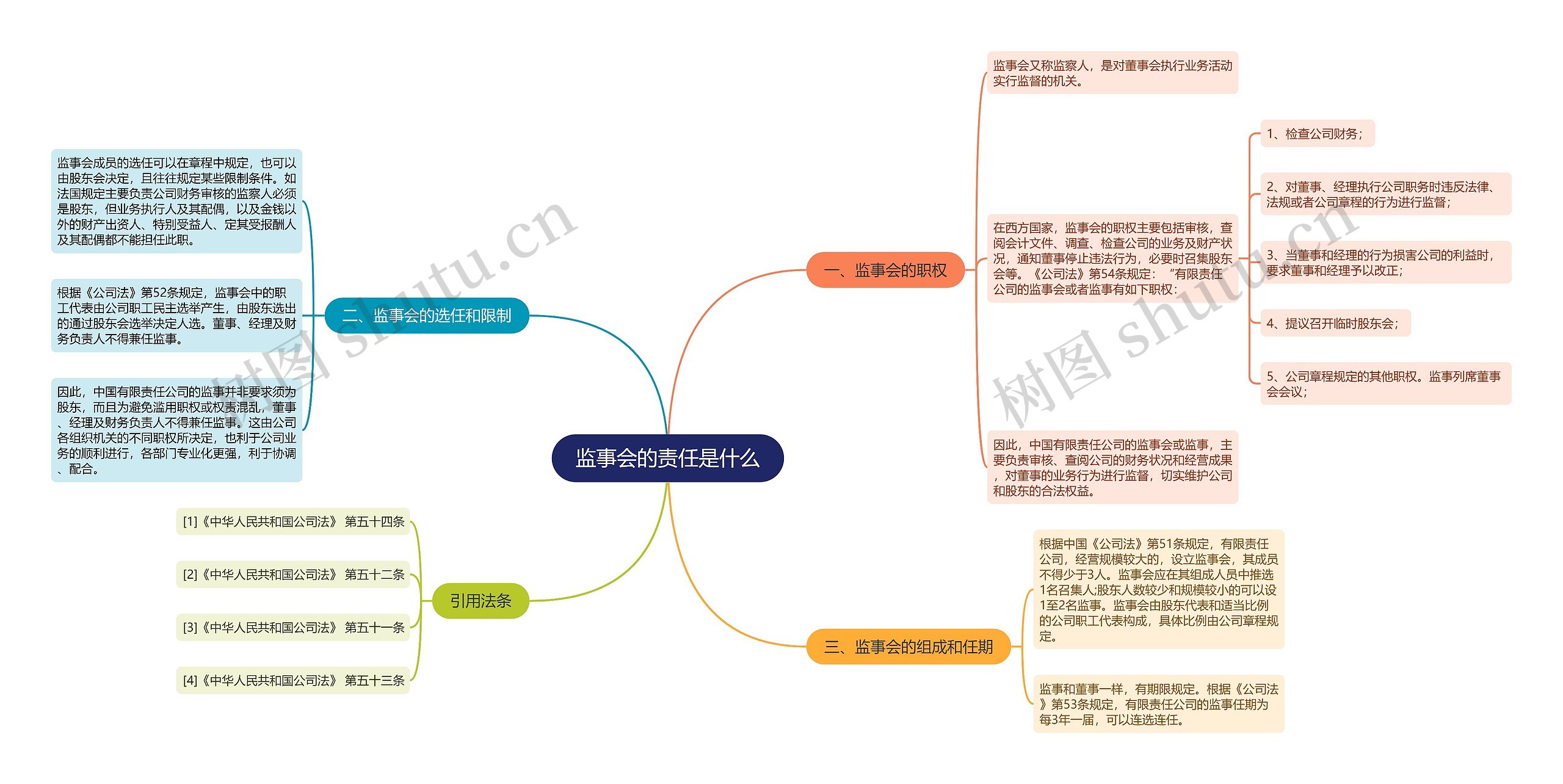 监事会的责任是什么思维导图