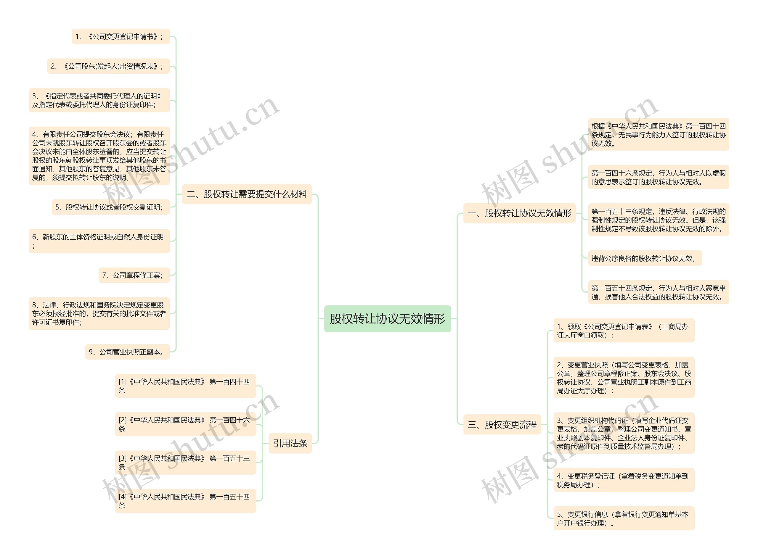 股权转让协议无效情形思维导图