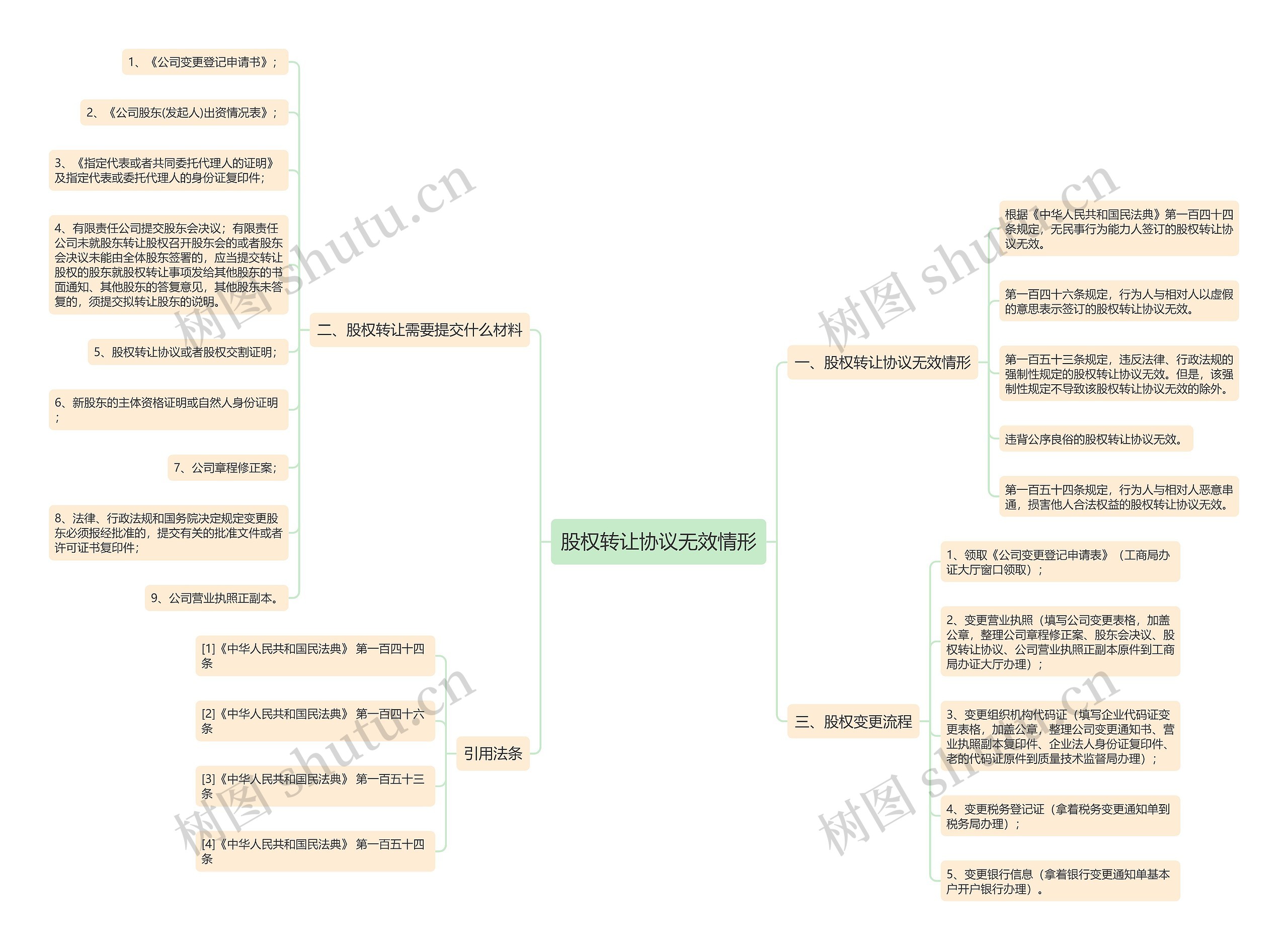 股权转让协议无效情形 股权转让协议无效情形