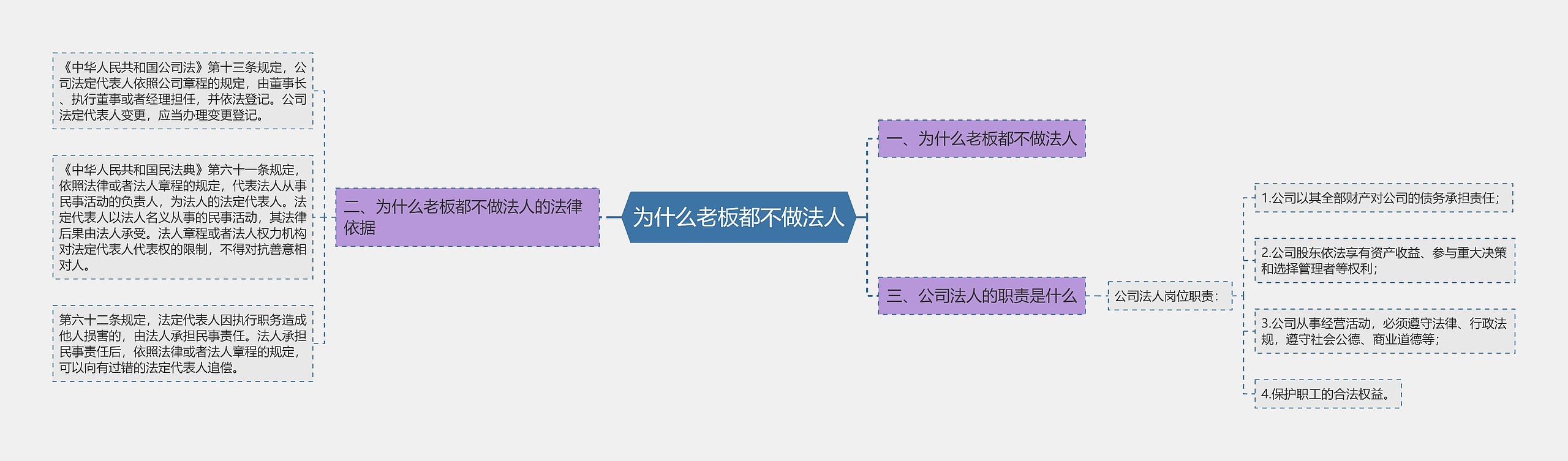 为什么老板都不做法人思维导图