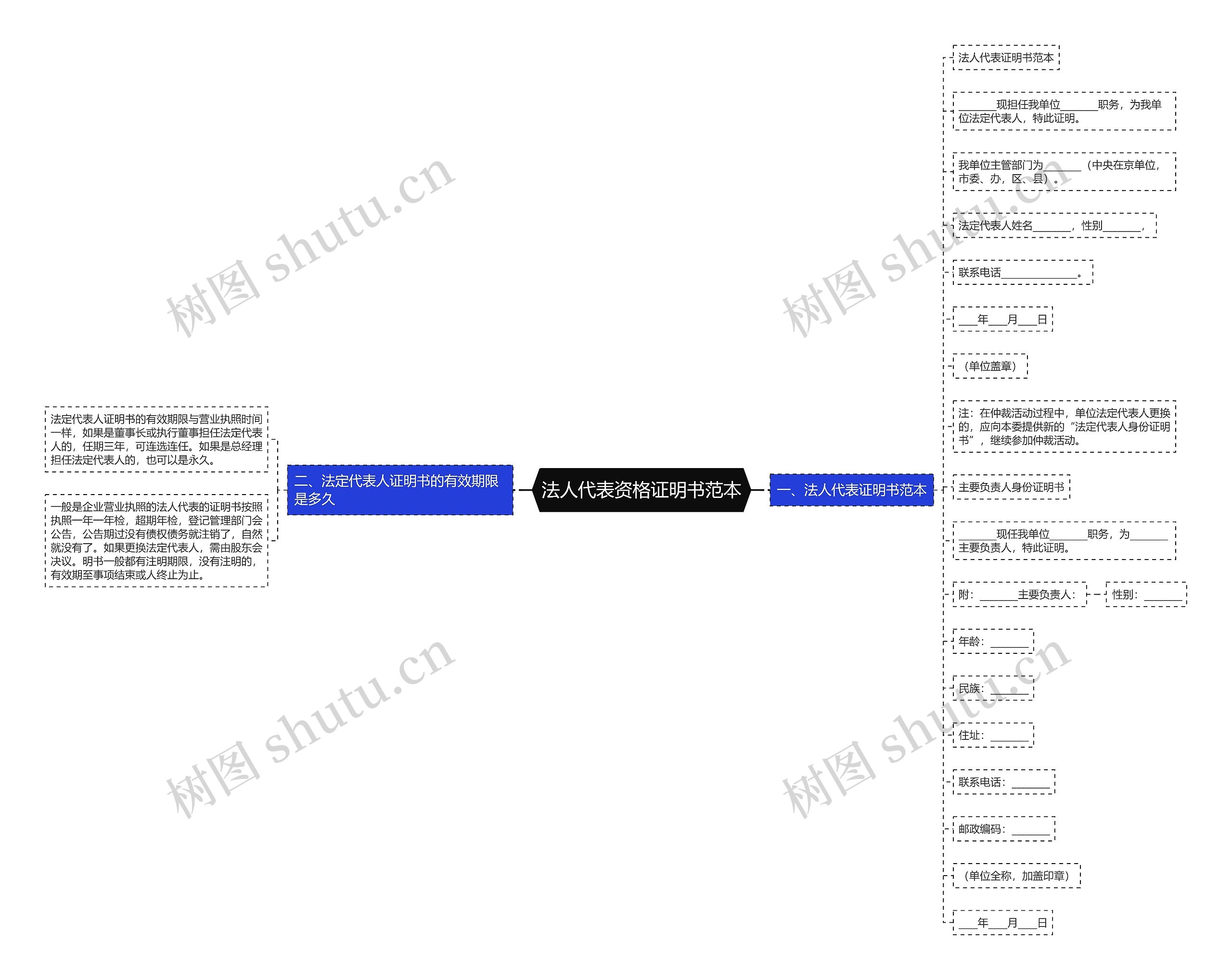 法人代表资格证明书范本思维导图