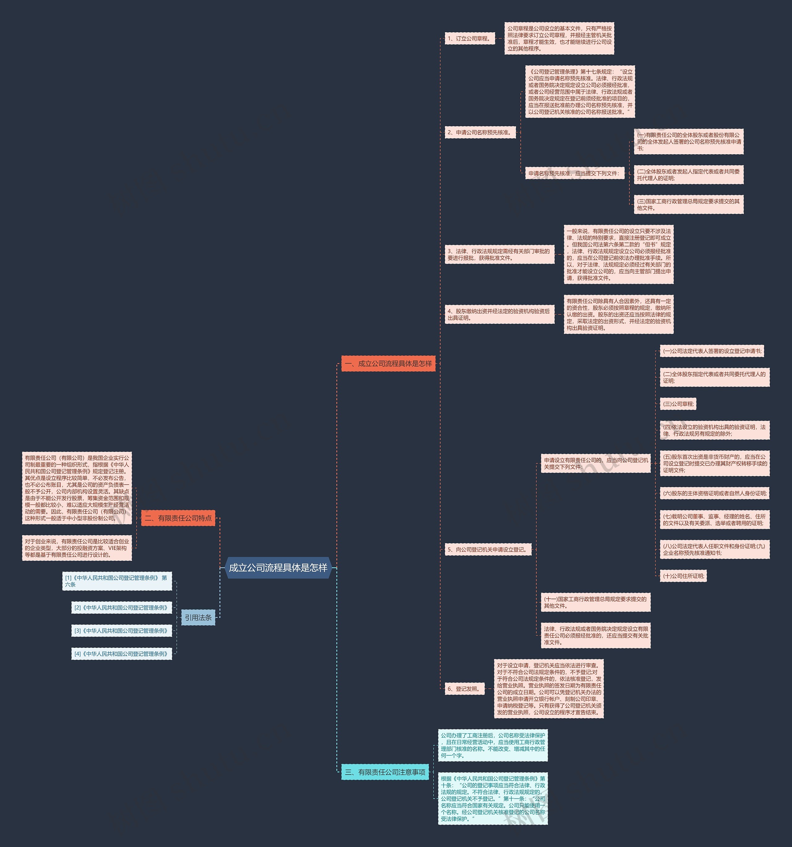 成立公司流程具体是怎样思维导图
