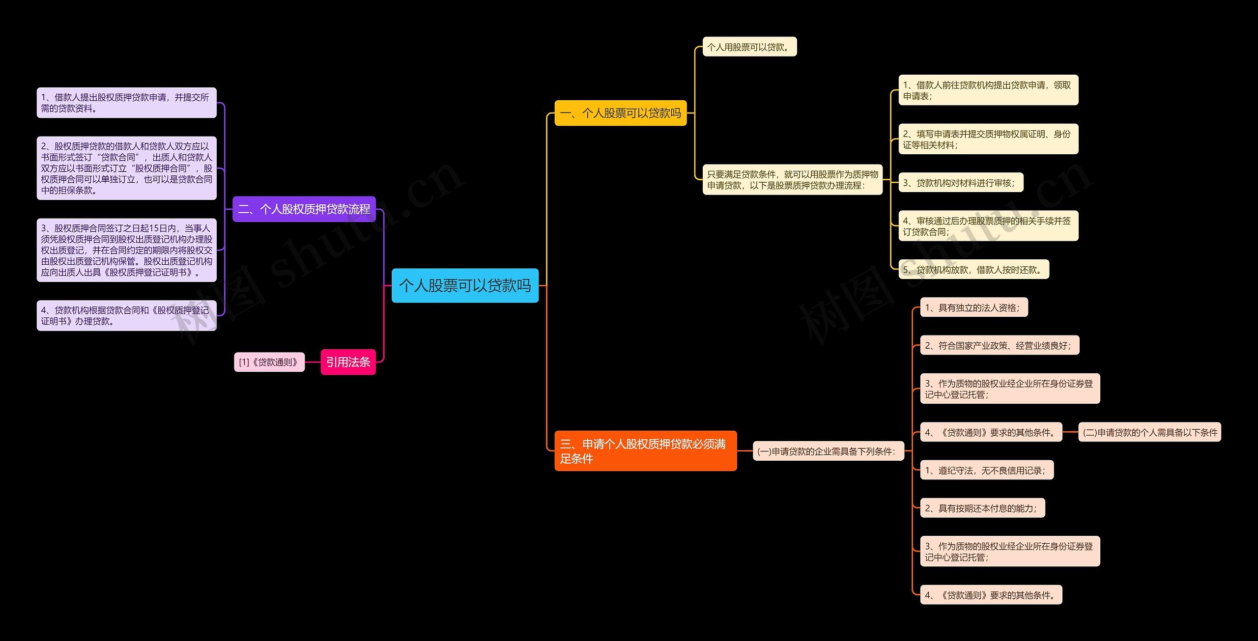 个人股票可以贷款吗思维导图