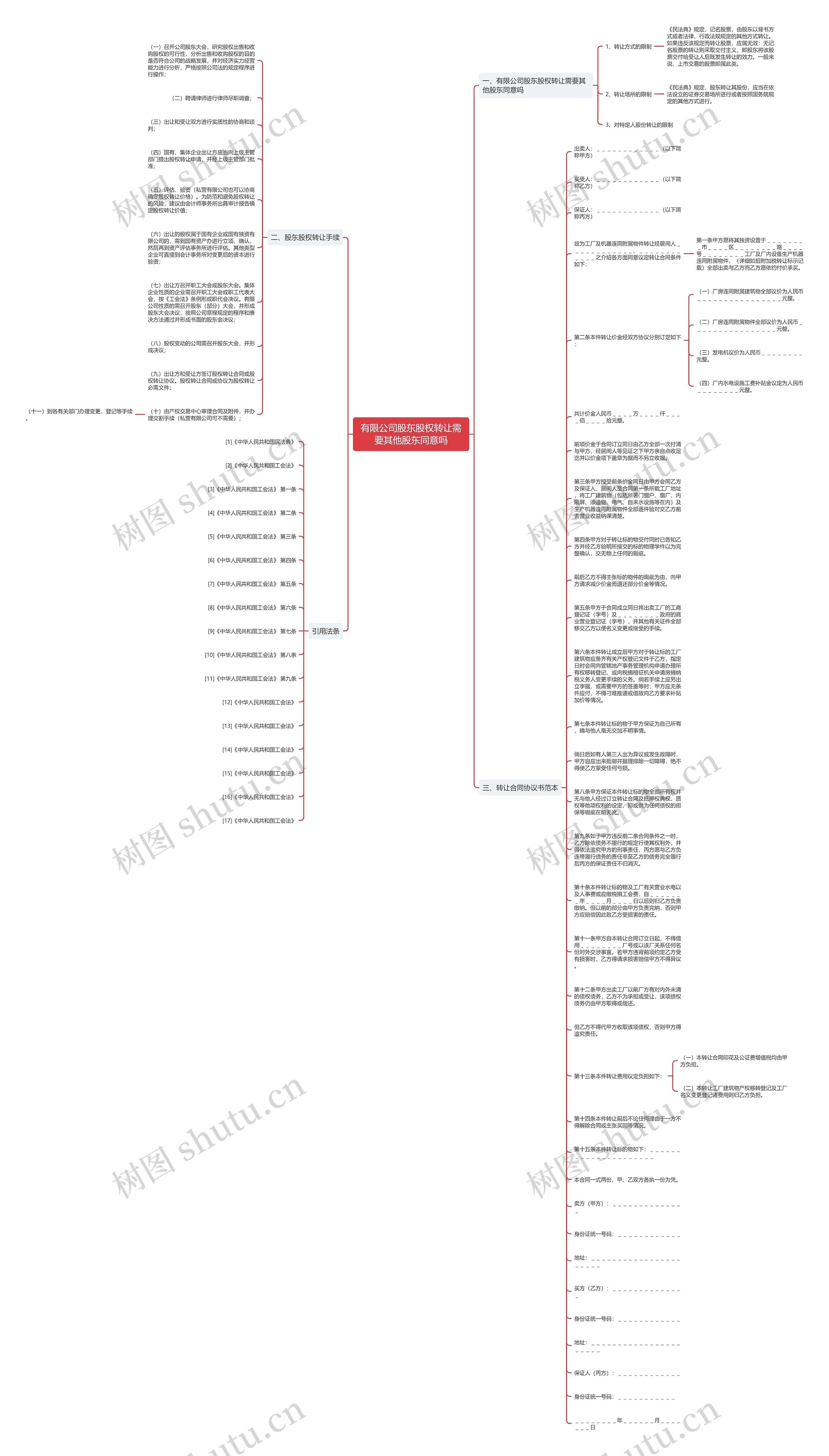 有限公司股东股权转让需要其他股东同意吗思维导图