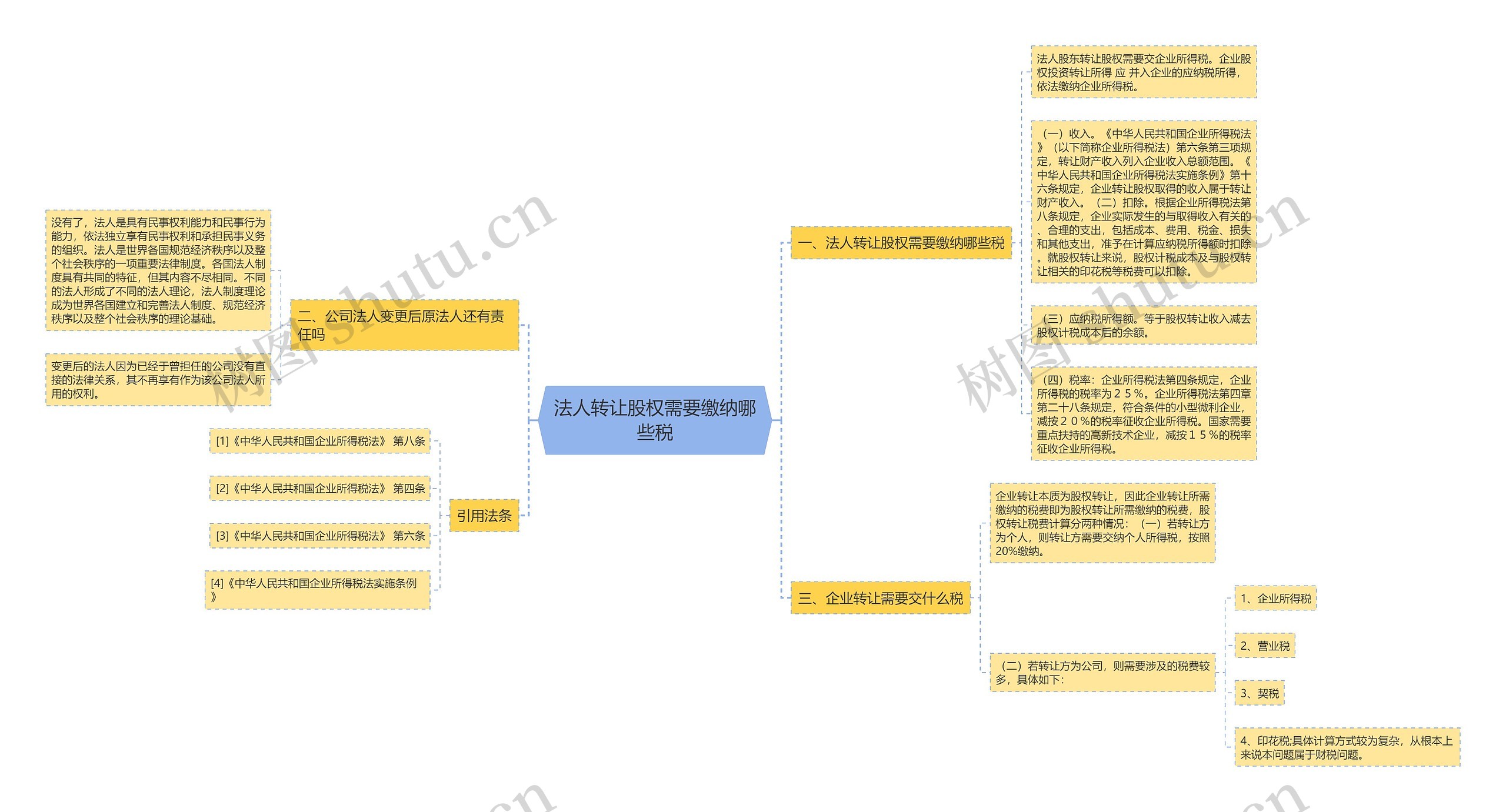 法人转让股权需要缴纳哪些税思维导图