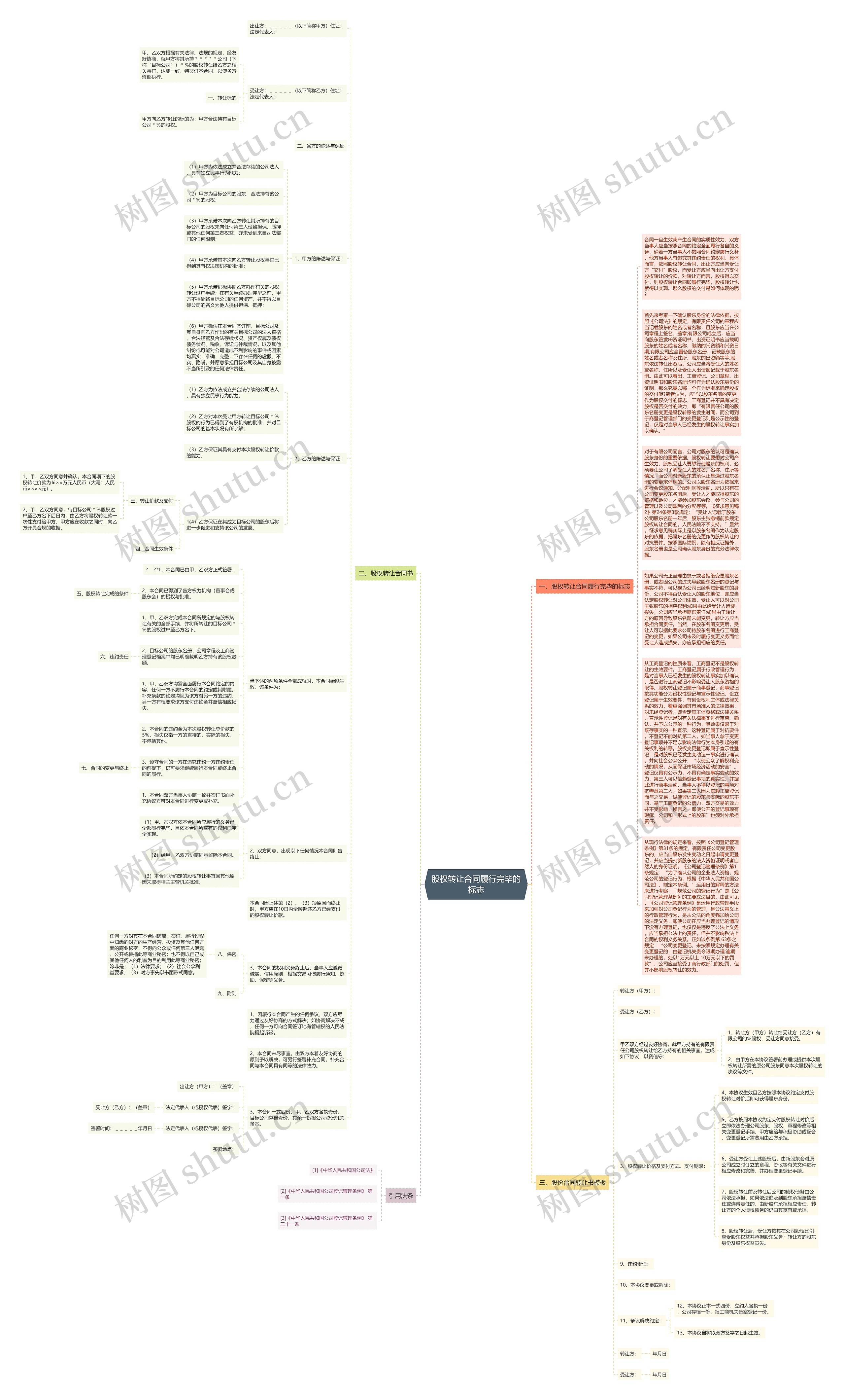 股权转让合同履行完毕的标志思维导图